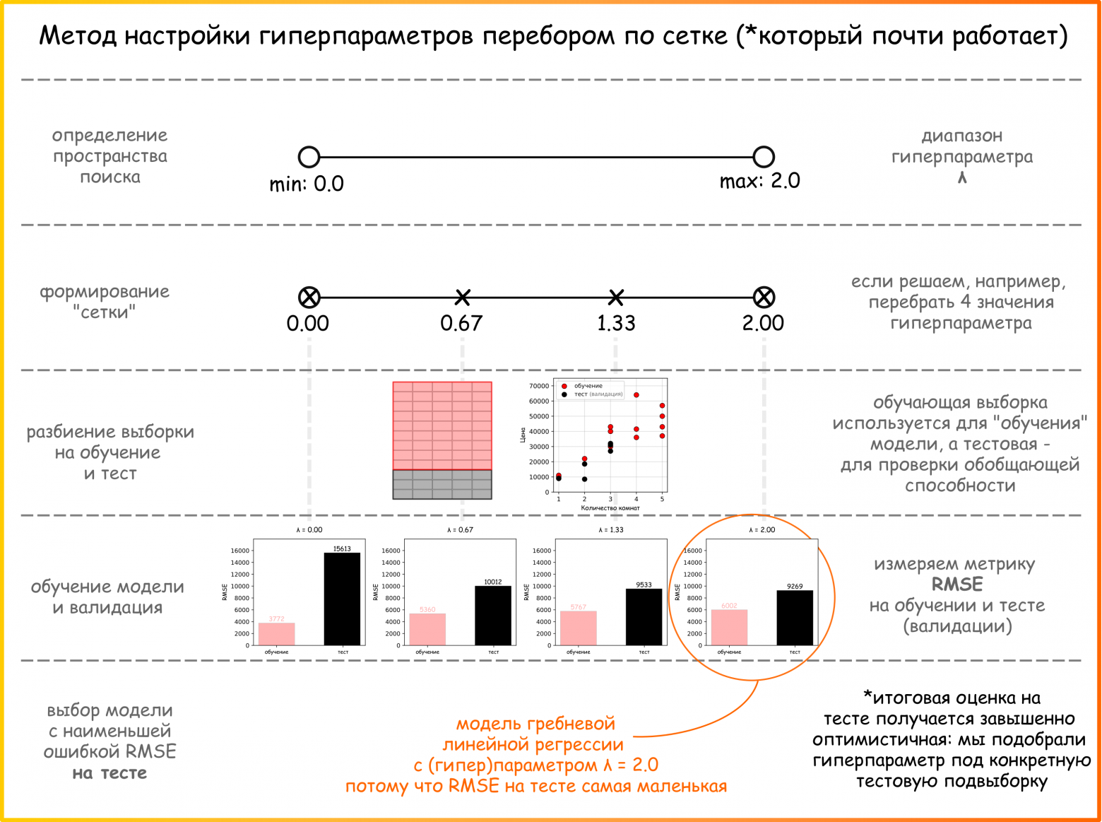Рисунок 67. Концепт подбора гиперпараметров поиском по сетке с измерением метрик на тестовой выборке для того чтобы найти оптимальное значение (ссылка на код для генерации основных элементов картинки) 