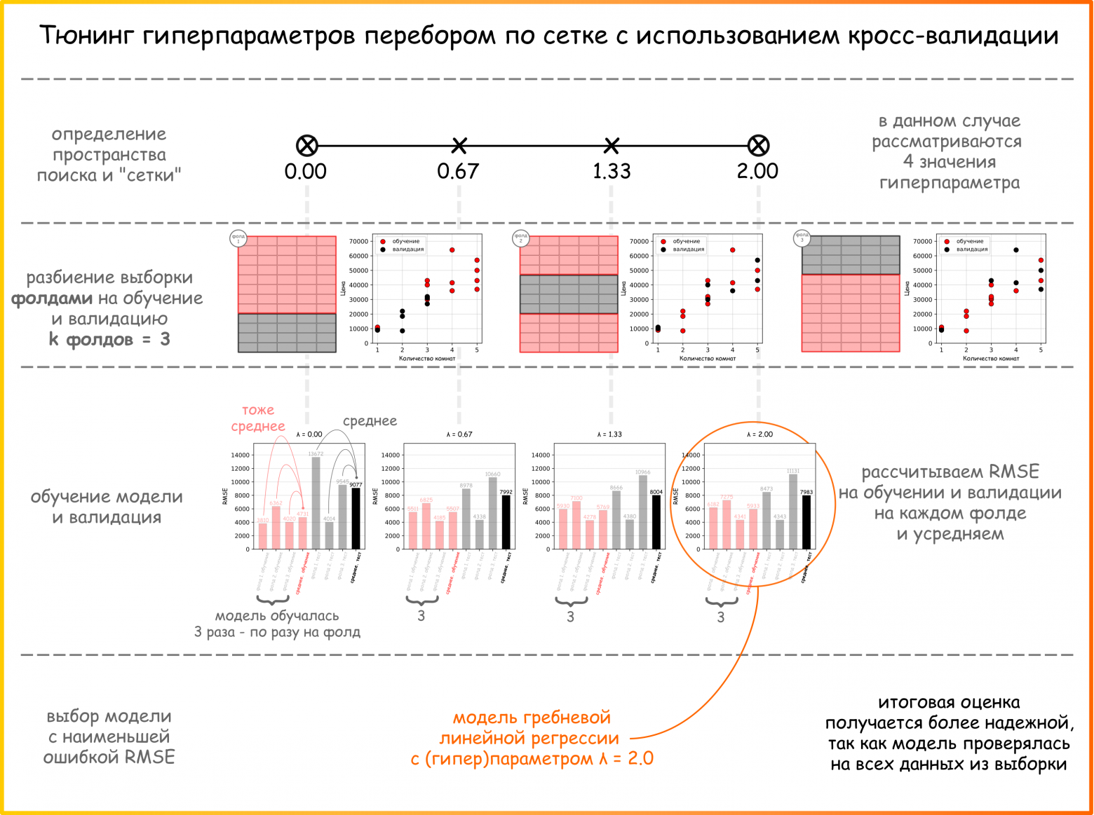 Рисунок 68. Разделение на обучение, тест и валидацию, обучение модели на данных (ссылка на код для генерации основных элементов картинки)