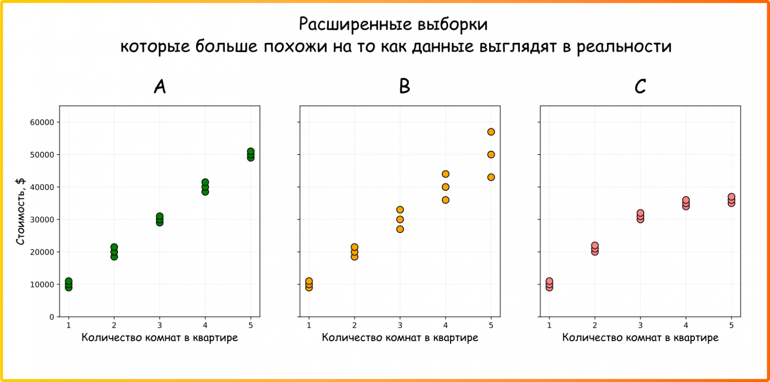 Рисунок 8. Три набора данных. Пример расширенных выборок A, B, C  с ценами квартир для оценки качества моделирования (ссылка на код для генерации картинки)