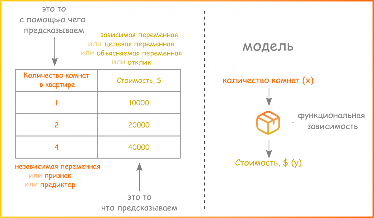 Рисунок 2. Превращение таблицы с данными в модель и что можно назвать моделью