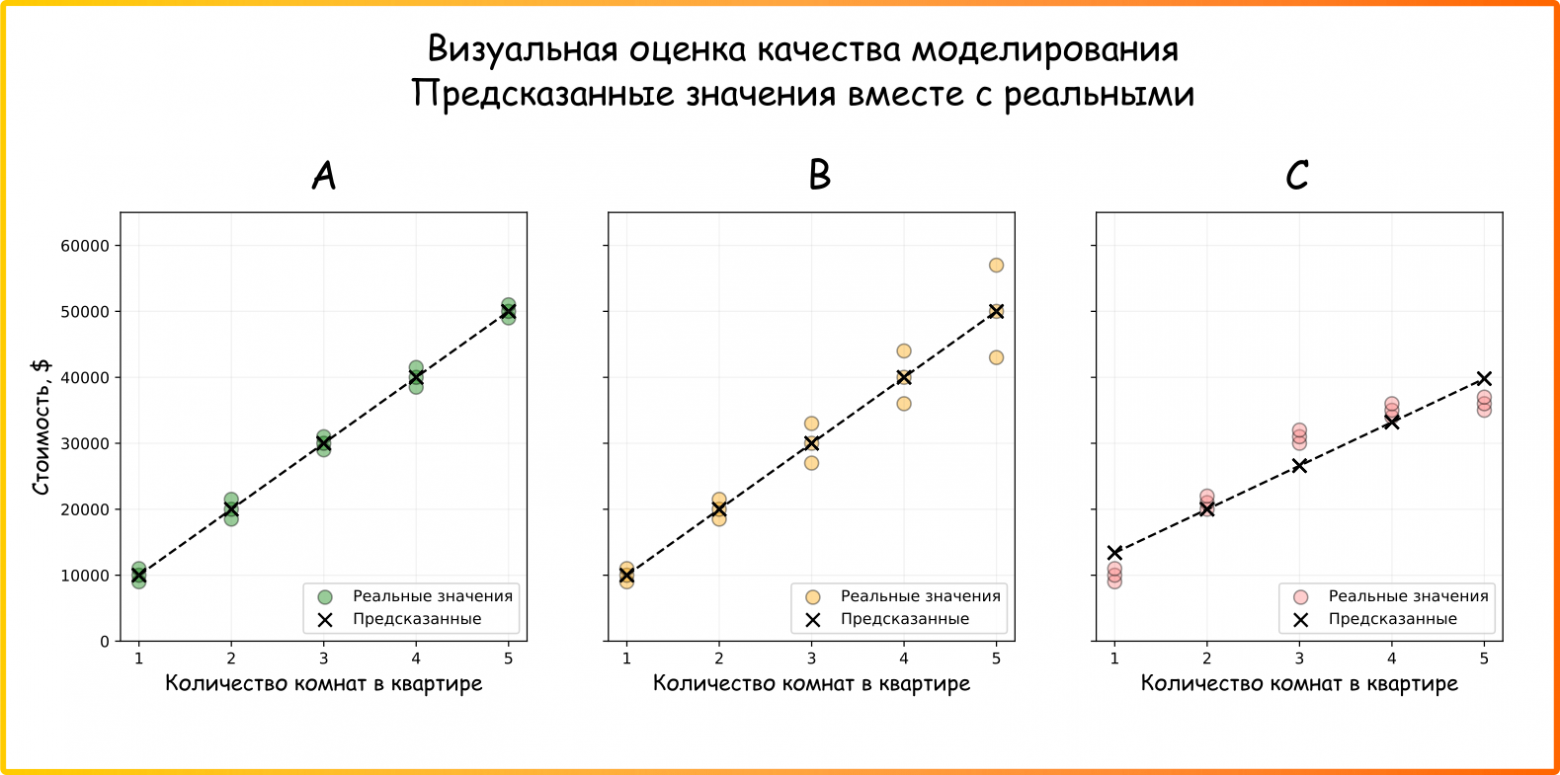 Рисунок 9. Визуальная оценка качества моделирования: предсказанные значения вместе с реальными на диаграмме рассеяния (ссылка на код для генерации картинки)