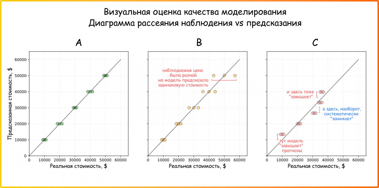 Рисунок 10. Визуальная оценка качества моделирования: диаграмма рассеяния наблюдения vs предсказания (ссылка на код для генерации картинки)