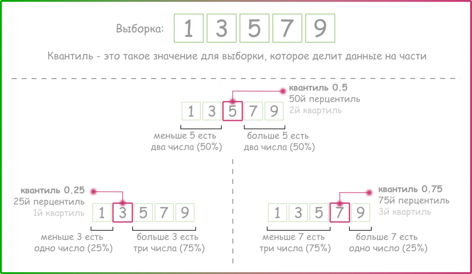 Дополнительный рисунок 2. Немного про квантили и перцентили