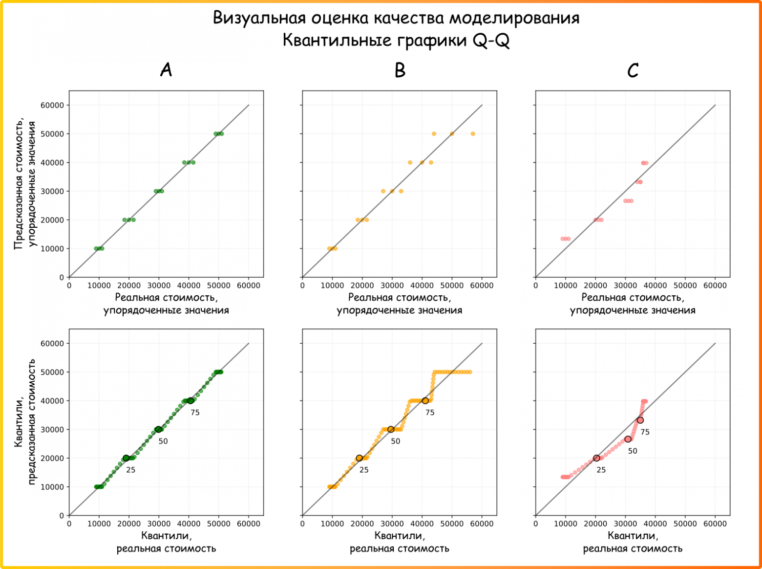 Рисунок  11. Визуальная оценка качества моделирования: Q-Q график. На графике цифрами и черной окантовкой показаны 25й, 50й и 75й перцентили (квантили уровней 0.25, 0.50 и 0.75 соответственно) (ссылка на код для генерации картинки)