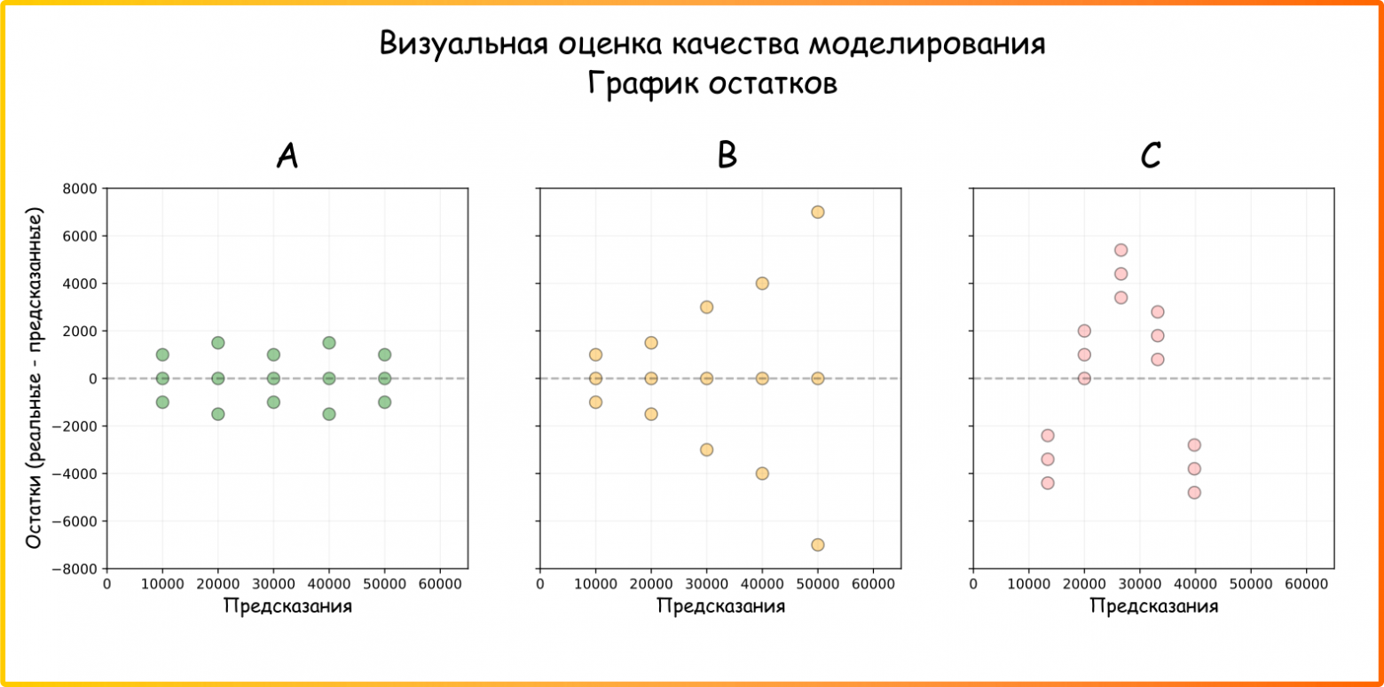 Рисунок 12. Визуальная оценка качества моделирования: график остатков (ссылка на код для генерации картинки)