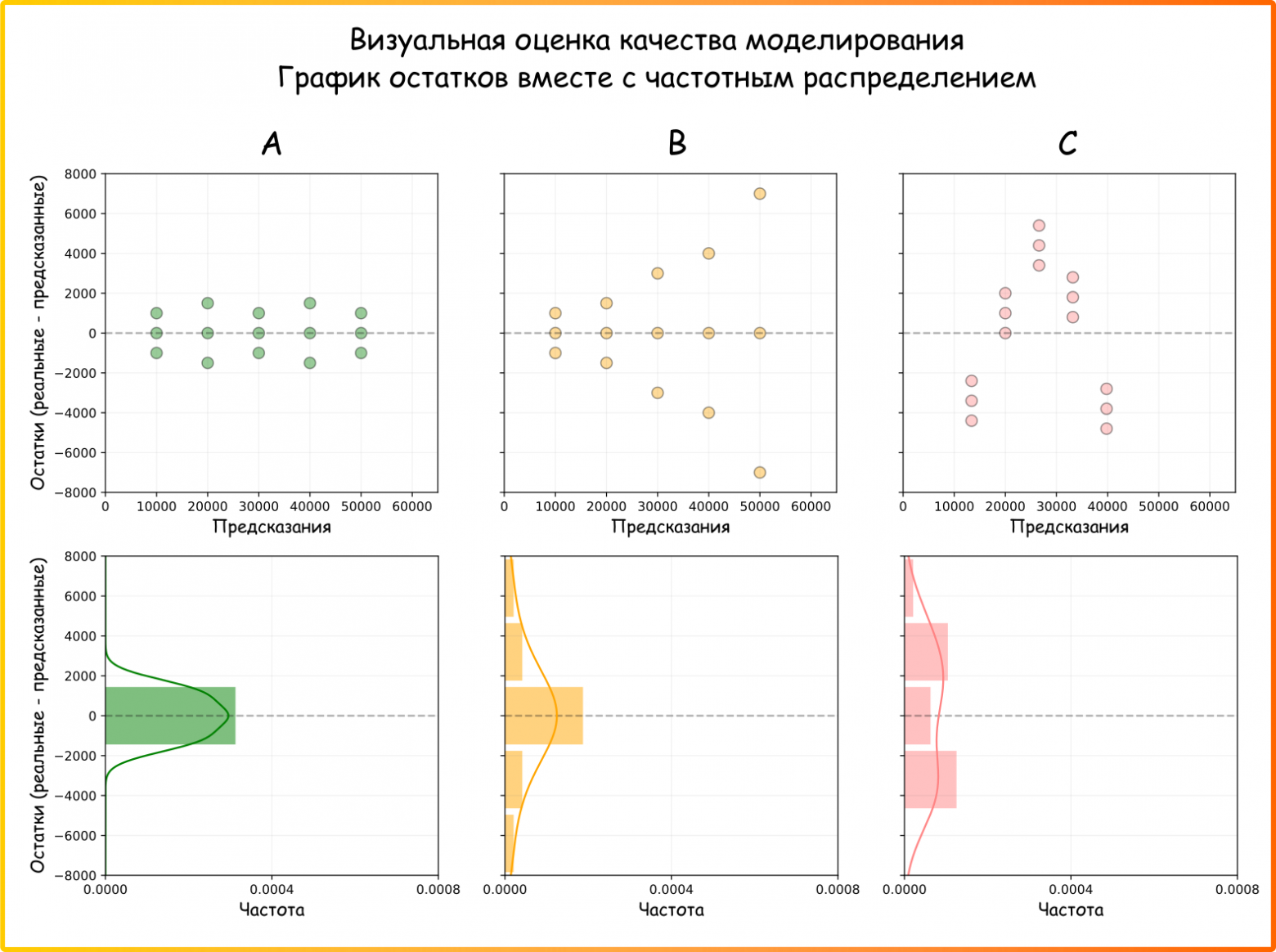 Рисунок 13. Визуальная оценка качества моделирования: графики остатков вместе с частотным распределением (ссылка на код для генерации картинки)