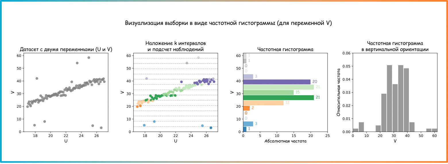 Дополнительный рисунок 3. Визуализация частотного распределения V в виде гистограммы: методика расчета (ссылка на код для генерации картинки)