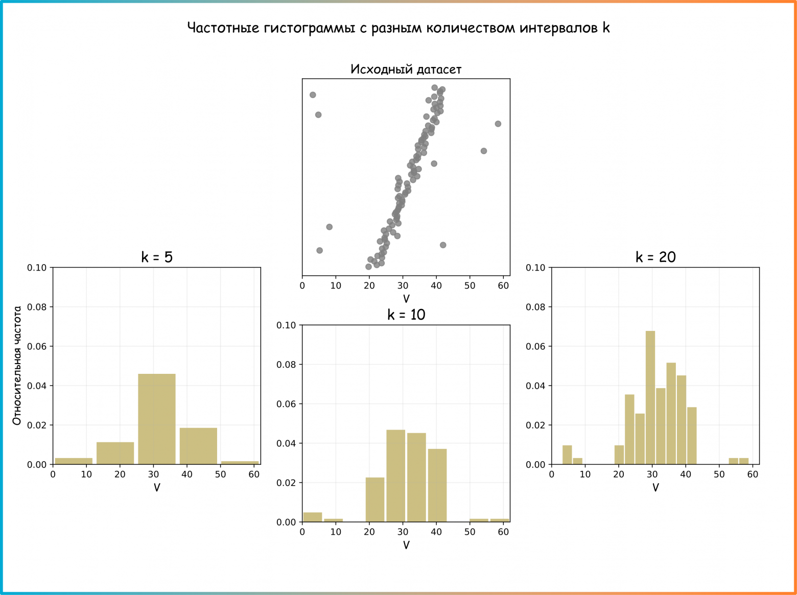 Дополнительный рисунок 4. Визуализации частотного распределения с разным количеством интервалов k: 5, 10, 20. Вертикальная ось намеренно не подписана, чтобы не возникло соблазна интерпретировать положение точек на графике по оси ординат: значения этой размерности могут быть какими угодно, на распределение V это не влияет (ссылка на код для генерации картинки)