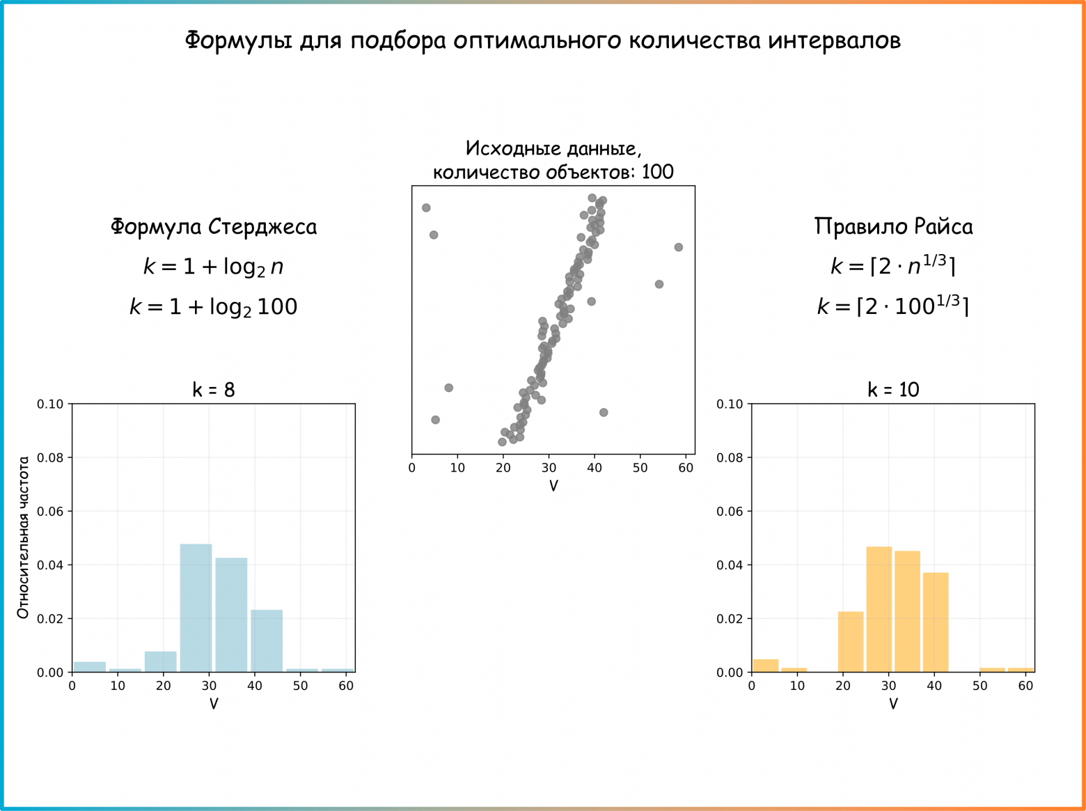Дополнительный рисунок 5. Правила подбора количества интервалов при расчете частотных распределений: показаны формулы Стерджеса и Райса (ссылка на код для генерации картинки)