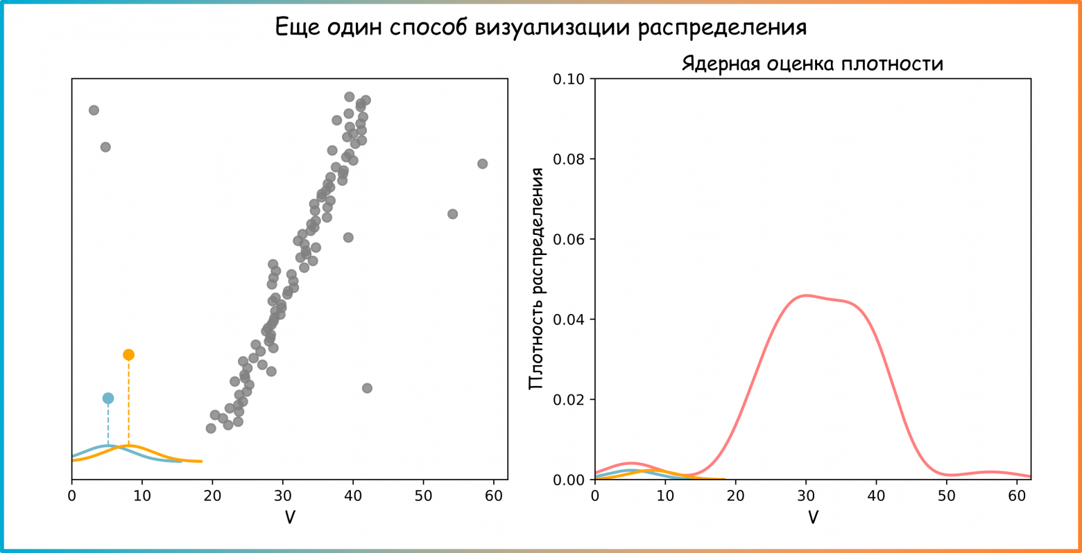 Дополнительный рисунок 6. Ядерная оценка плотности распределения для выборки V (ссылка на код для генерации картинки)