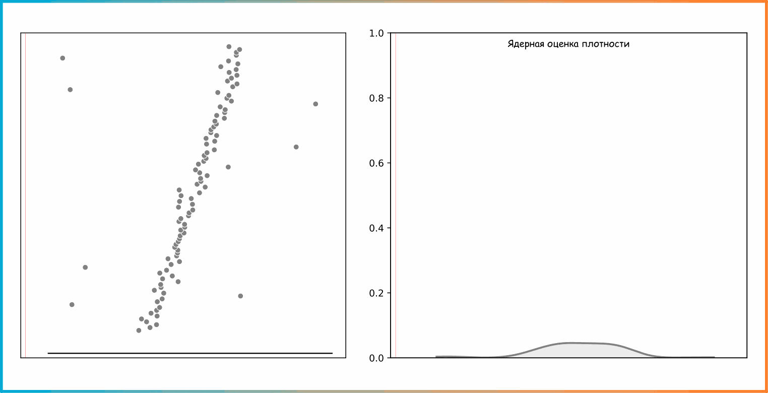 Дополнительная анимация 1. Представление ядерной оценки плотности как выпадение насыпи (ссылка на код для генерации анимации)