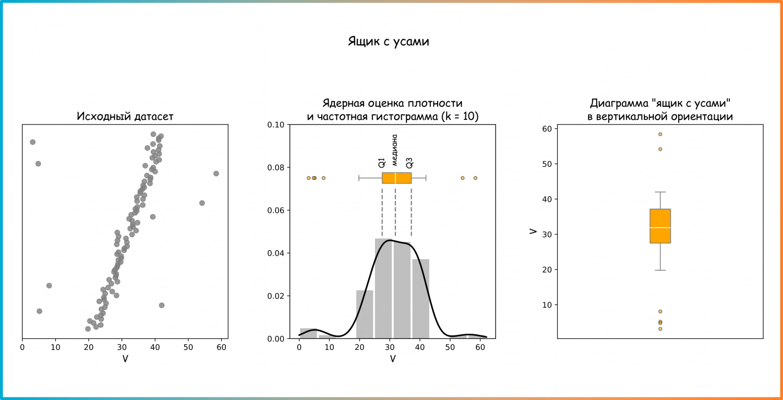 Дополнительный рисунок 7. Визуализация распределения V. Ящики с усами (ссылка на код для генерации картинки)