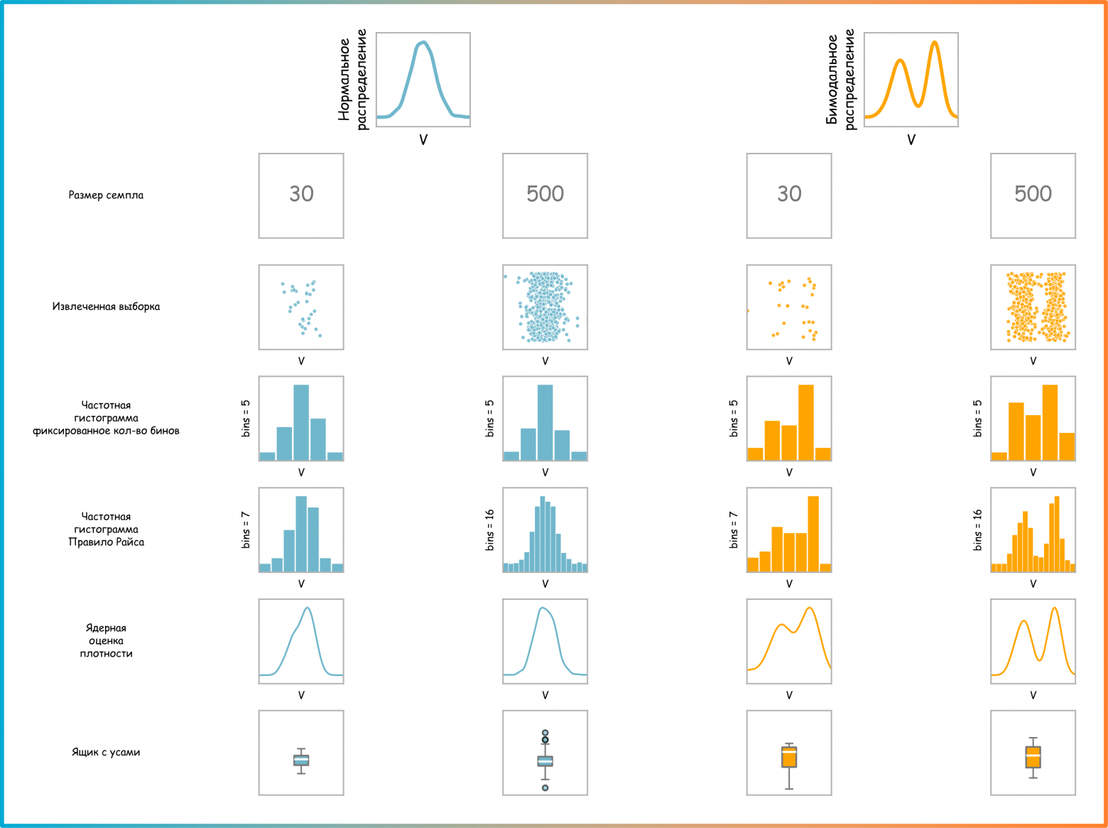 Рисунок. Визуализация выборок различными способами (частотные гистограммы, ядерная оценка плотности, ящики с усами) для двух теоретических распределений: нормальное и бимодальное (смесь двух нормальных) (ссылка на код для генерации картинки)