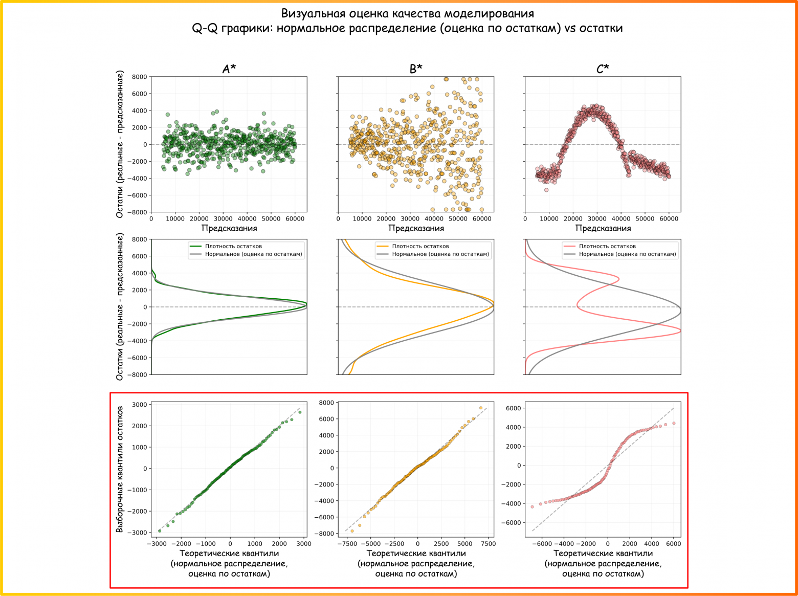 Рисунок 14. Квантильная диаграмма с нормальным распределением и остатками модели (ряд снизу). Для наглядности размер выборок остатков для датасетов A, B и C был искусственно увеличен (ссылка на код для генерации картинки)