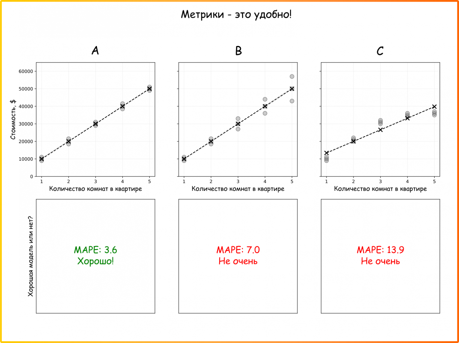 Рисунок 15. Зачем нужны метрики - они помогают одним числом (иногда несколькими числами) оценить насколько хорошей получилась модель. На графике показана метрика Средняя абсолютная процентная ошибка (Mean absolute percentage error - MAPE) (ссылка на код для генерации картинки)