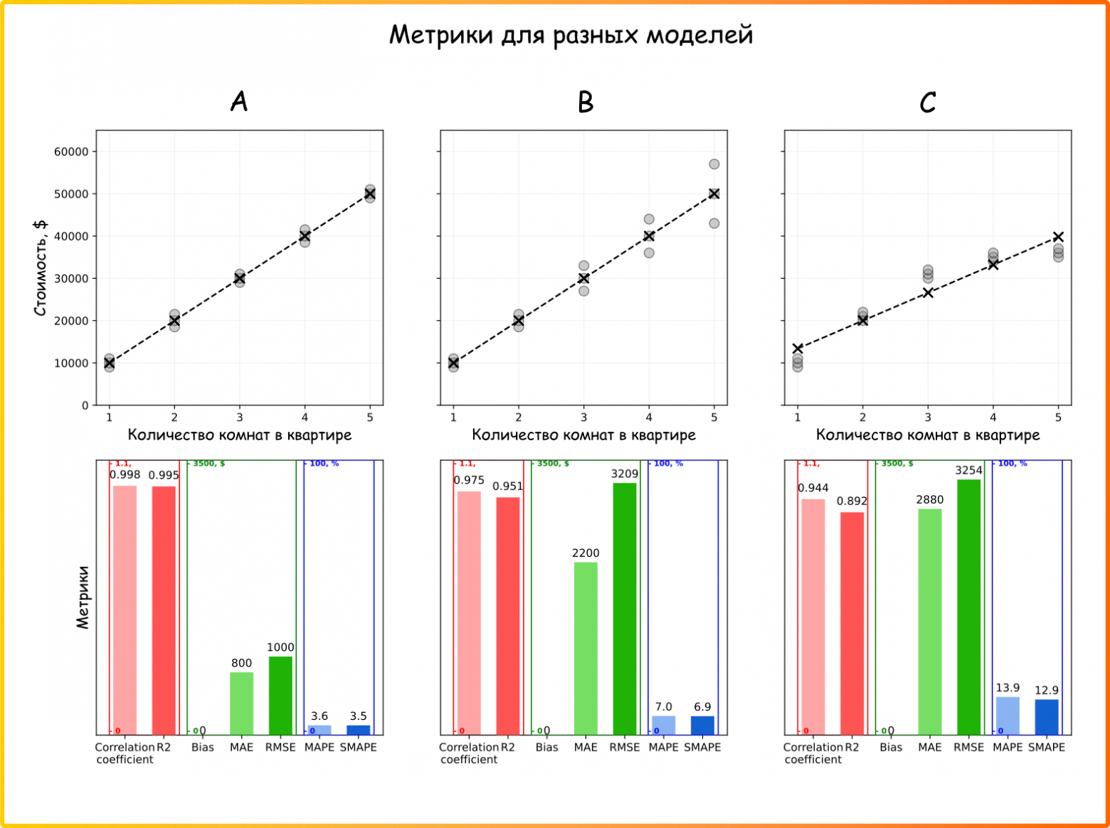 Рисунок 16. Некоторые метрики моделей на датасетах A, B и C. Внимание - шкала по оси Y для каждого столбца в нижних трех подграфиках поделена по цветам. Поэтому смотреть имеет смысл на высоту столбцов только при сравнении значений метрик для разных датасетов, например значение коэффициента детерминации для датасетов A, B и C, а не MAE и коэффициент корреляции для одного датасета (ссылка на код для генерации картинки)