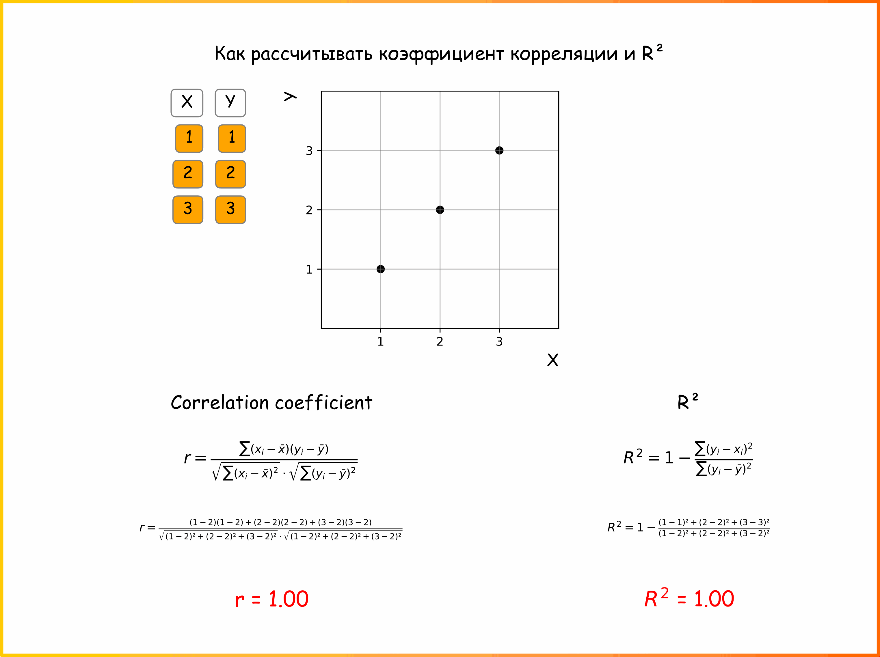 Анимация 1. Как рассчитать коэффициент корреляции и коэффициент детерминации. Обозначения: X - предсказанные значения, Y - реальные. Пожалуйста, приближайте анимацию чтобы рассмотреть как значения подставляются в формулы (ссылка на код для генерации анимации)