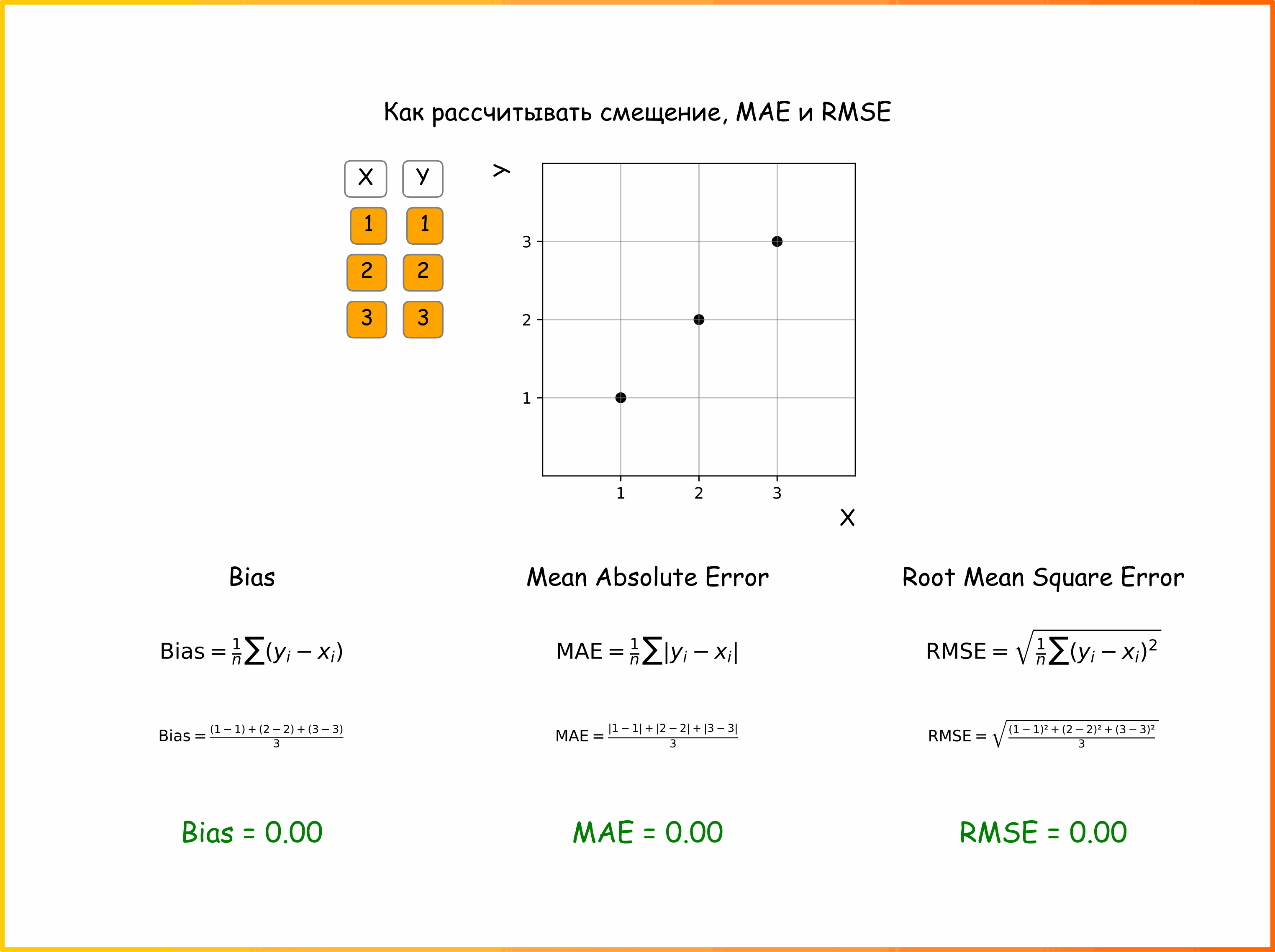 Анимация 2. Как рассчитать смещение, среднюю абсолютную ошибку (MAE), корень из средней квадратичной ошибки (RMSE). Обозначения: X - предсказанные значения, Y - реальные (ссылка на код для генерации анимации)