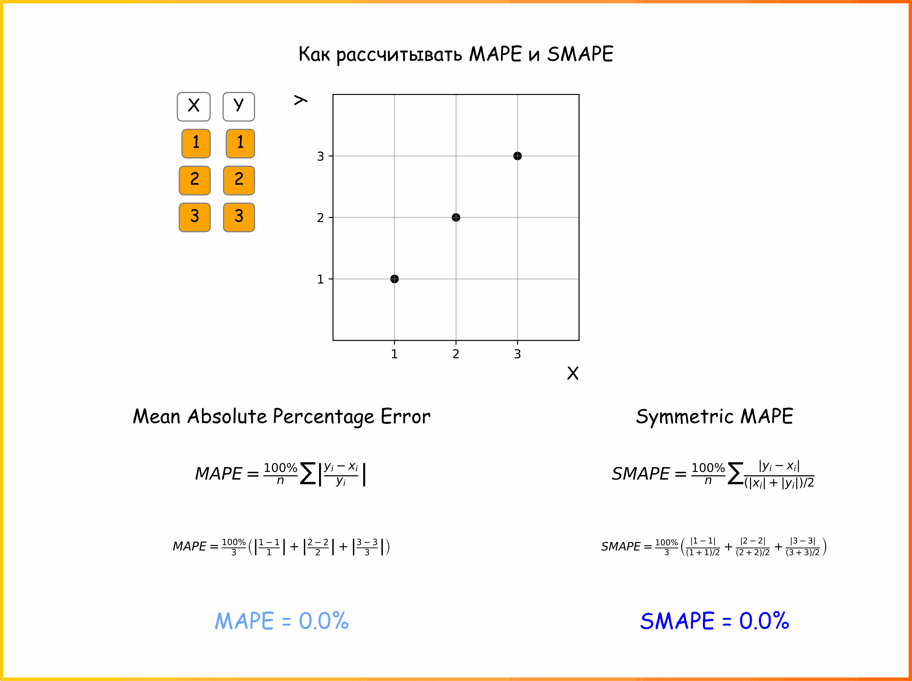 Анимация 3. Как рассчитать Среднюю абсолютную процентную ошибку, симметричную среднюю абсолютную процентную ошибку. Обозначения: X - предсказанные значения, Y - реальные (ссылка на код для генерации анимации)