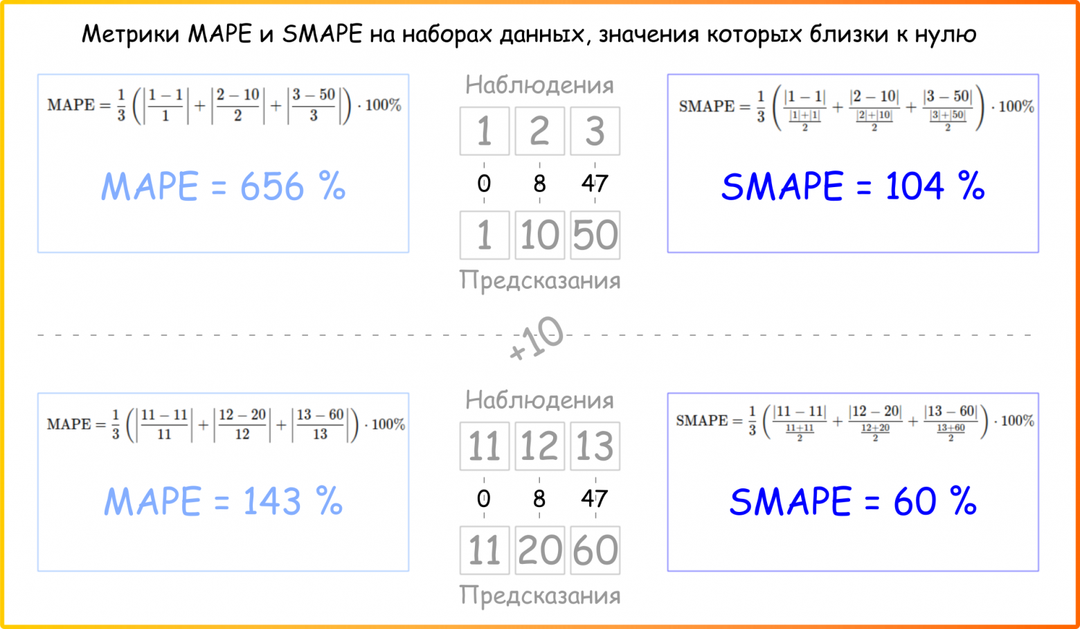 Рисунок 17. Особенности расчетов метрики MAPE и SMAPE на двух наборах данных, где значения наблюдений близки к нулю. Показаны изменения в метриках при увеличении значений наблюдений и предсказаний второго набора данных на 10 единиц