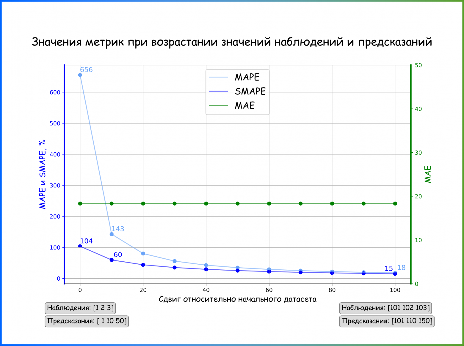 Дополнительный рисунок 9. Исследуем ассиметричность MAPE. Значения метрики MAPE, SMAPE (левая шкала) и MAE (правая шкала) при различной удаленности значений наблюдений и предсказаний модели от нуля. Абсолютное отклонение между наблюдениями и предсказаниями в данном эксперименте неизменно на каждом сдвиге (ссылка на код для генерации картинки)