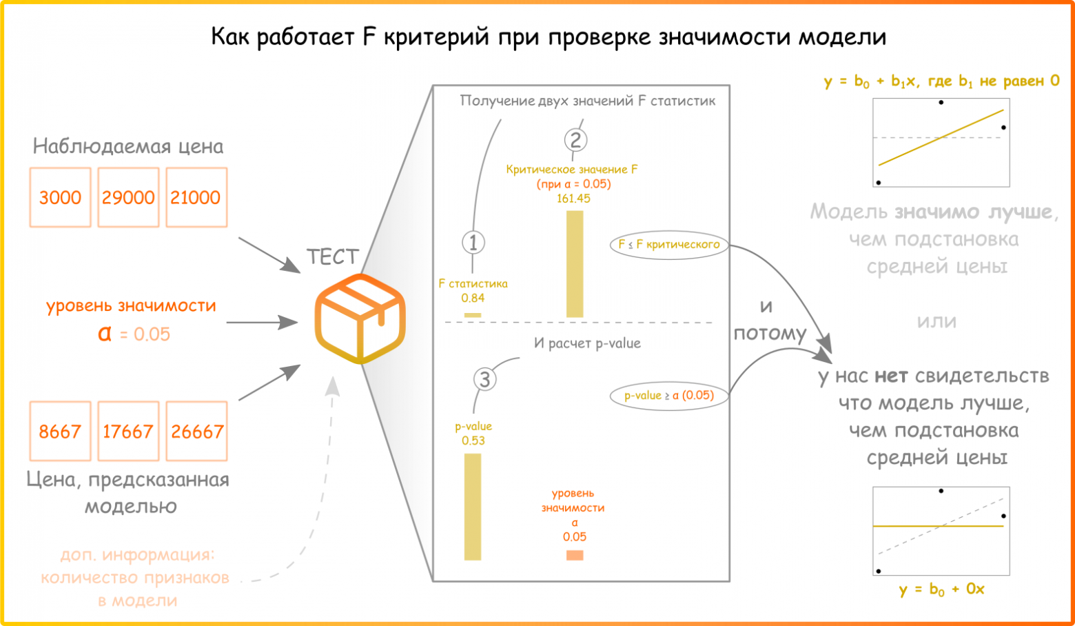 Рисунок 18. Статистические тесты и проверка гипотез. Приведен пример расчета для F критерия проверки значимости модели. Входные данные показаны оранжевым, то, что получается из расчетов теста - желтым (ссылка на код для расчетов)