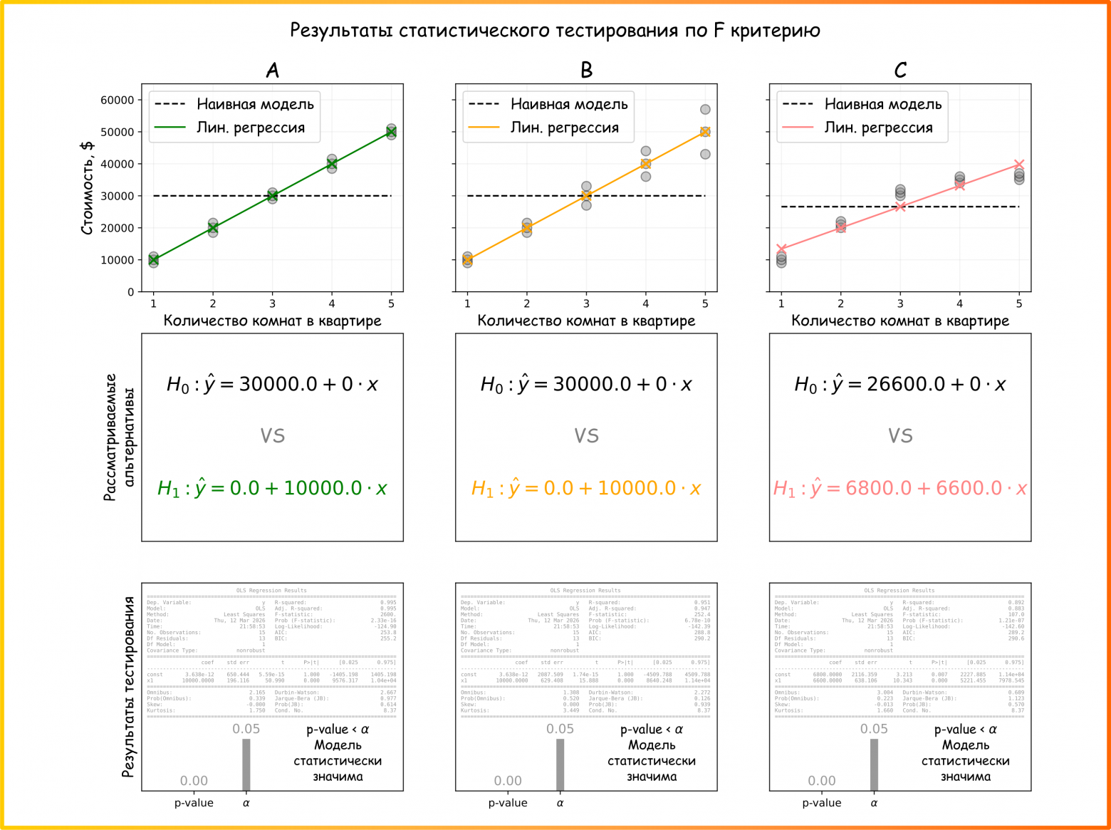 Рисунок 19. Расчет F критерия проверки значимости модели. Показаны результаты тестирования с применением пакета Python statsmodels для уровня значимости 0.05. x - признак модели (количество комнат). Модели разные, но каждая из них в целом статистически значима (ссылка на код для генерации картинки)