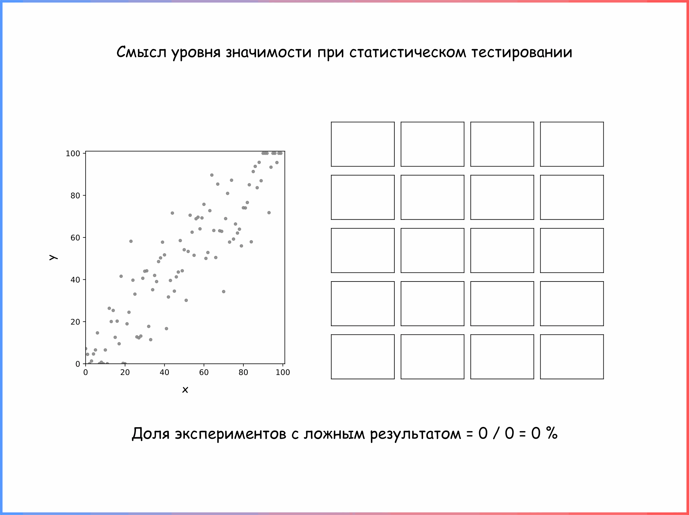 Дополнительная анимация 3. Разбираемся в том какой смысл в уровне значимости при тестировании моделей линейной регрессии. Генеральная совокупность имеет линейную взаимосвязь. Показаны результаты при уровне значимости 0.05 (ссылка на код для генерации анимации)