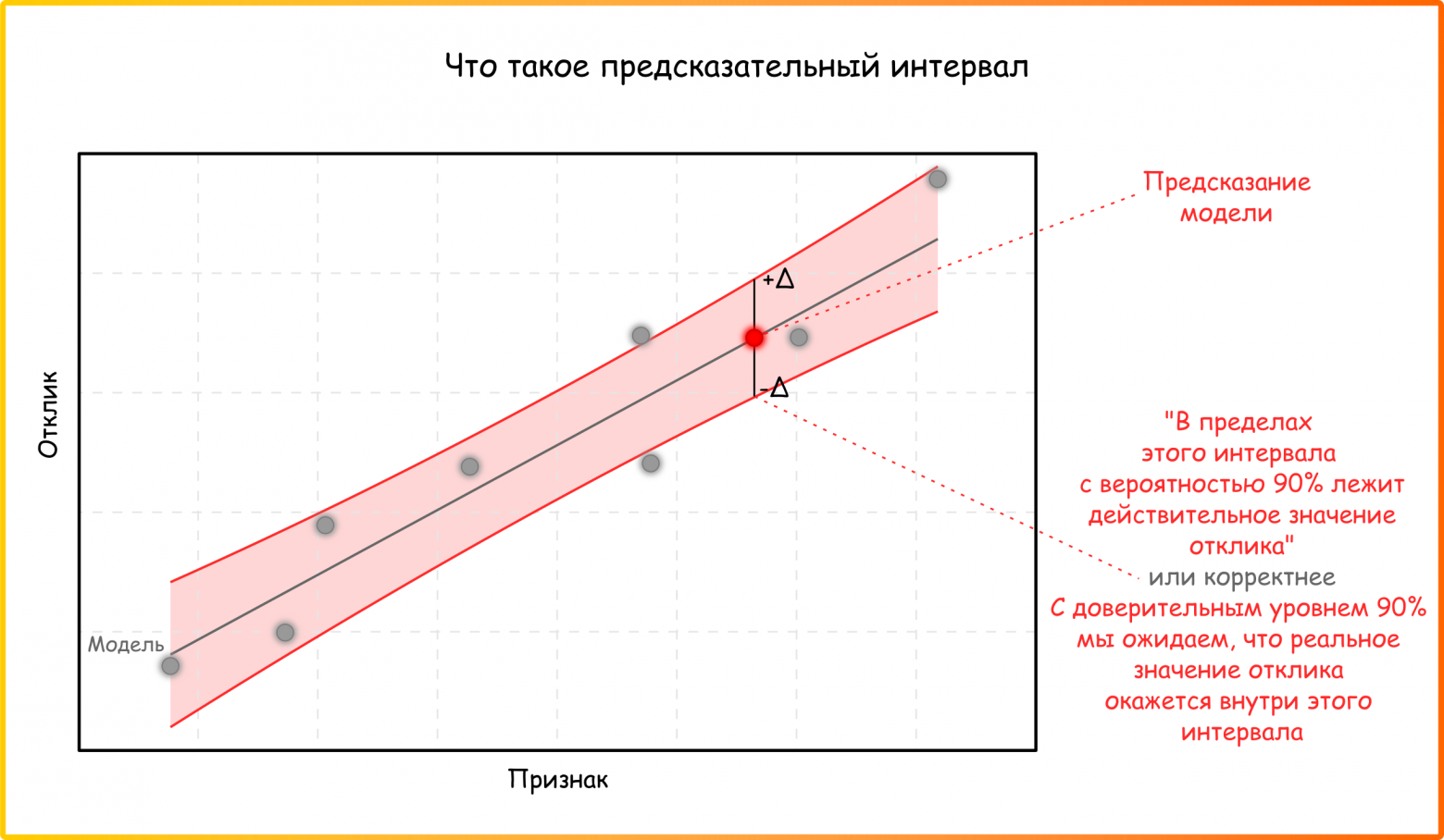 Рисунок 20. Точечное предсказание и предсказательный интервал