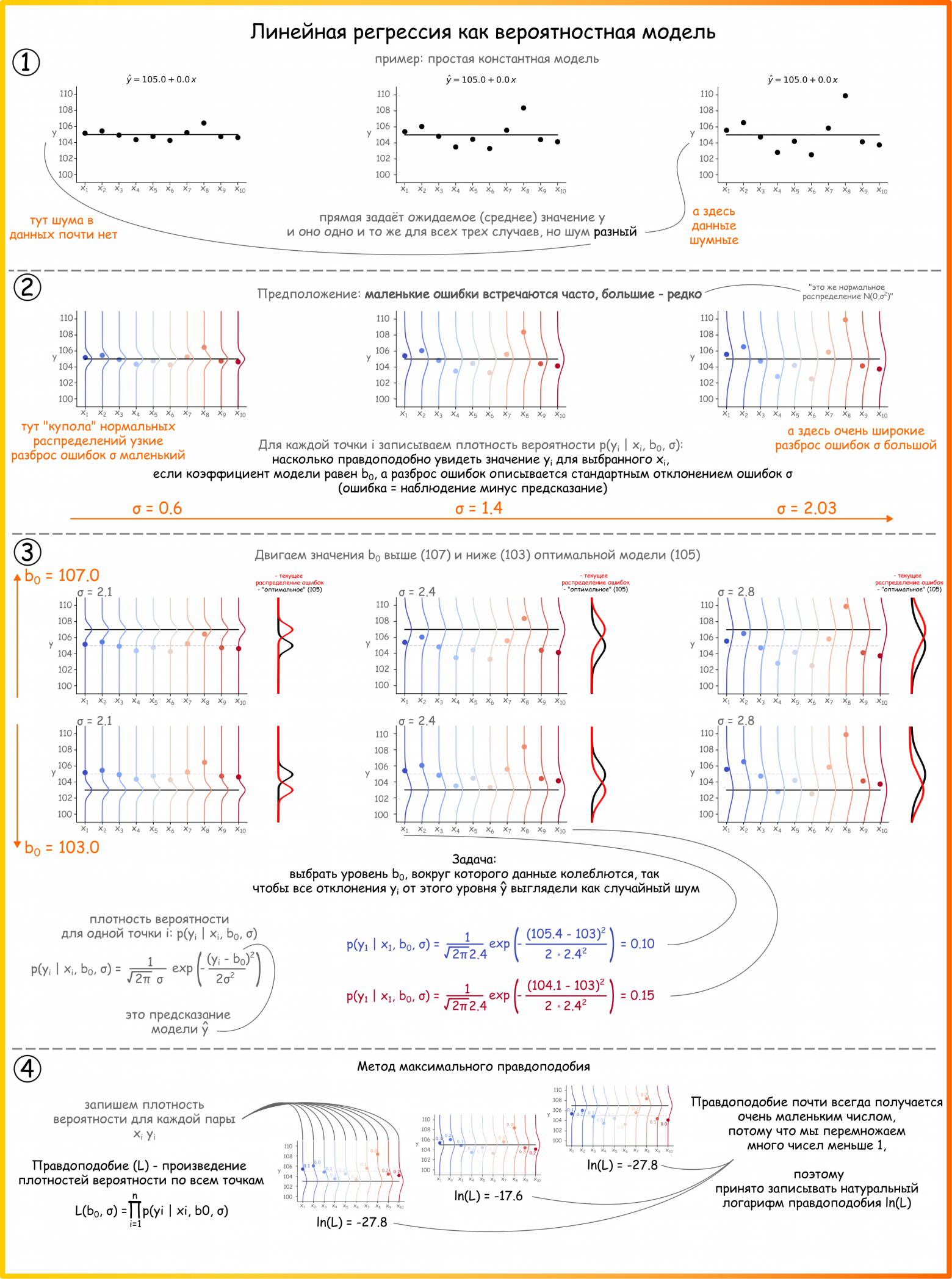 Рисунок 21. Метод максимального правдоподобия как способ оценки коэффициентов модели линейной регрессии. На примере упрощенной модели только со свободным членом (ссылка на код для генерации основных элементов картинки)