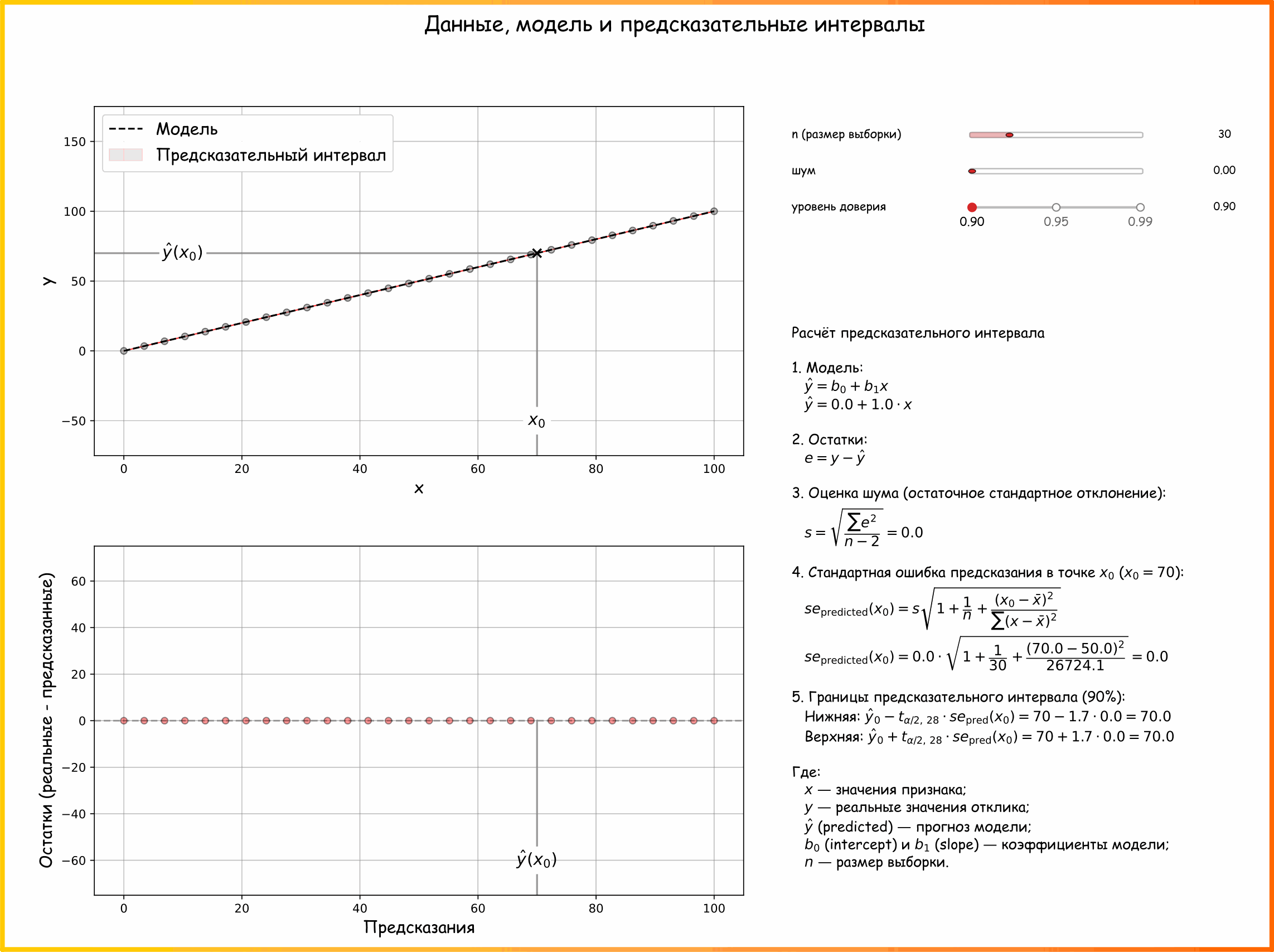 Анимация 4. Предсказательный интервал и его зависимость от особенностей обучающей выборки (размера и зашумленности) и уровня доверия (ссылка на код для генерации анимации)