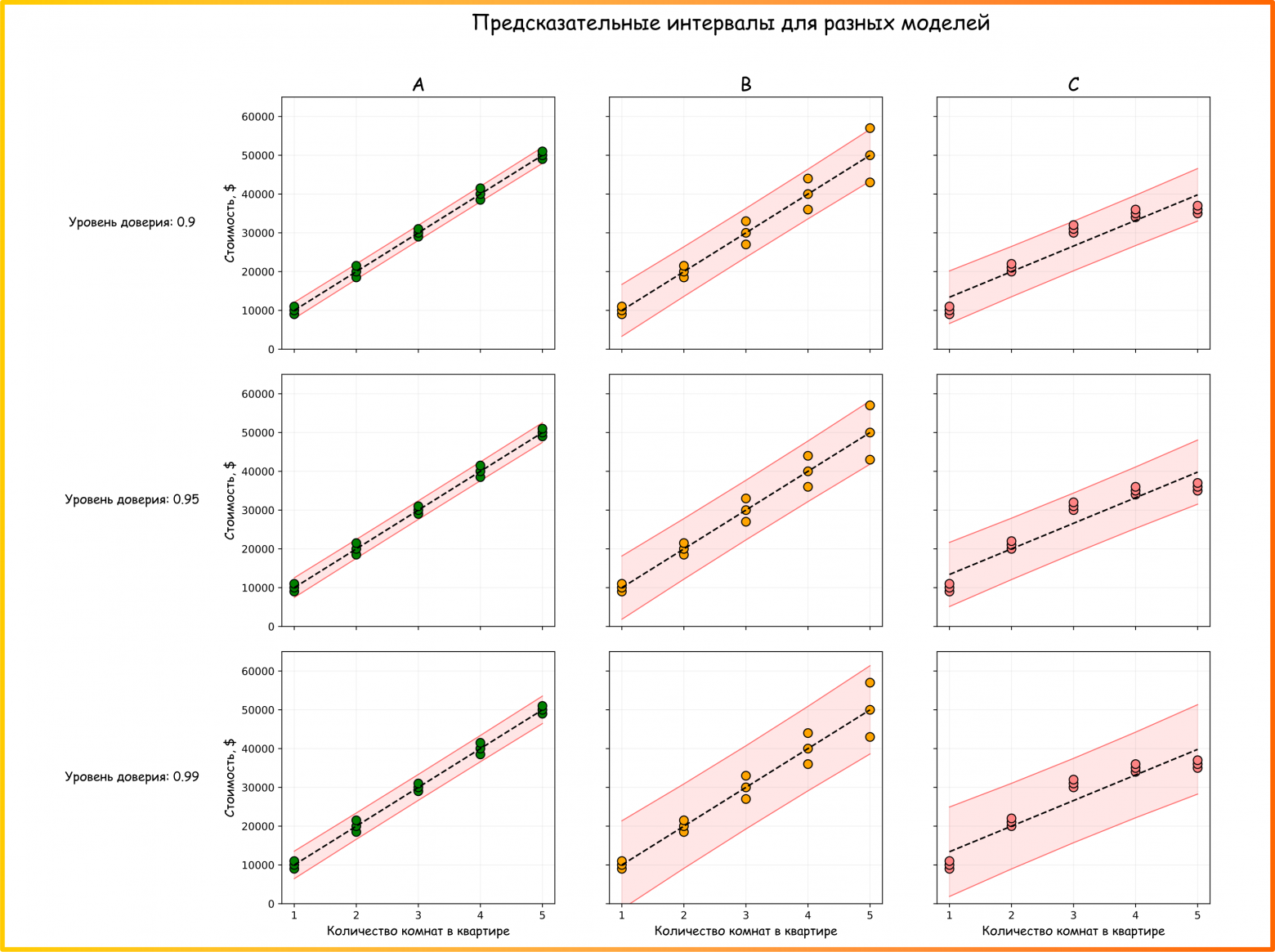 Рисунок 22. Предсказательные интервалы с разным уровнем доверия для моделей построенных на датасетах A, B, C (ссылка на код для генерации картинки)
