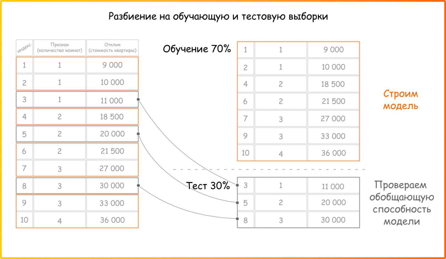 Рисунок 23. Концепт разбиения выборки на обучающую и тестовую. В большом количестве случаев рекомендовано производить разбиение случайно, а не, например, так: первые 70 процентов датасета в обучение и последующие 30 в тест потому что данные могут быть упорядочены