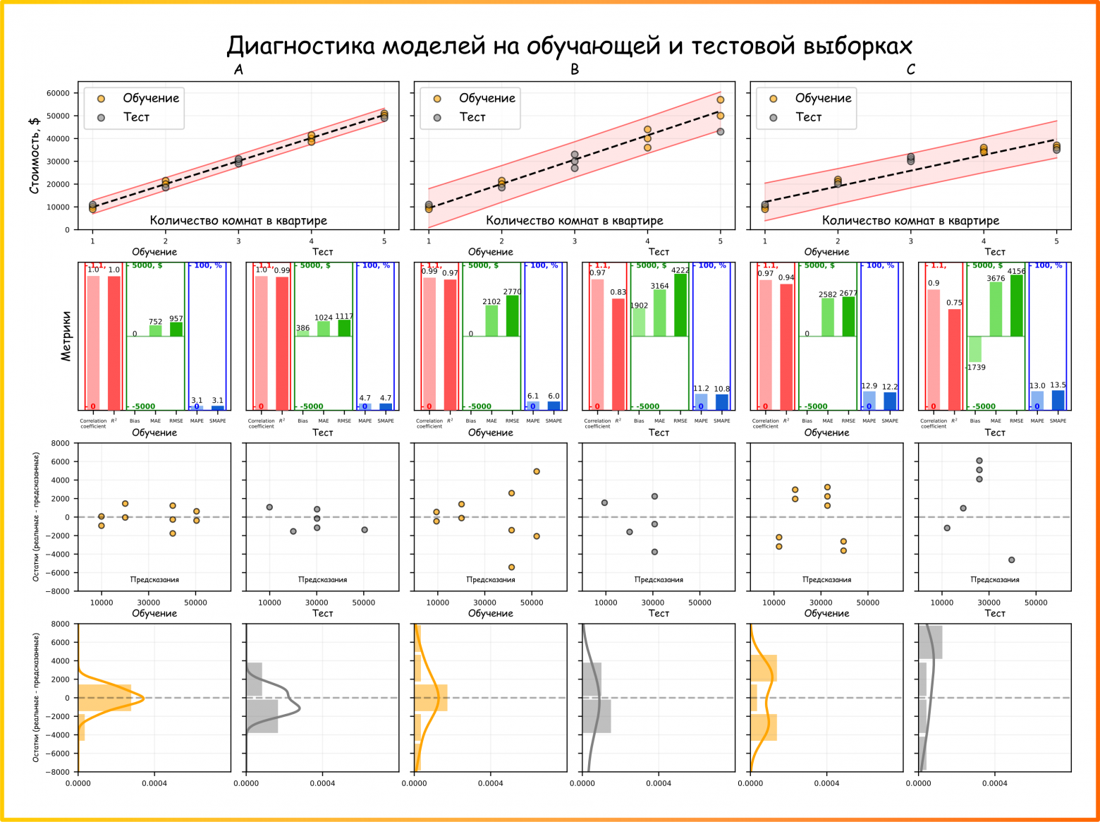 Рисунок 24. Оценка качества моделирования на обучающей и тестовой выборках с графиками остатков и метриками (осторожно, это насыщенный информацией график - его нужно рассматривать по чуть чуть, если есть затруднения - переходите в текст ниже). Предсказательные интервалы показаны для уровня доверия 95% и рассчитаны по обучающей выборке (ссылка на код для генерации картинки)