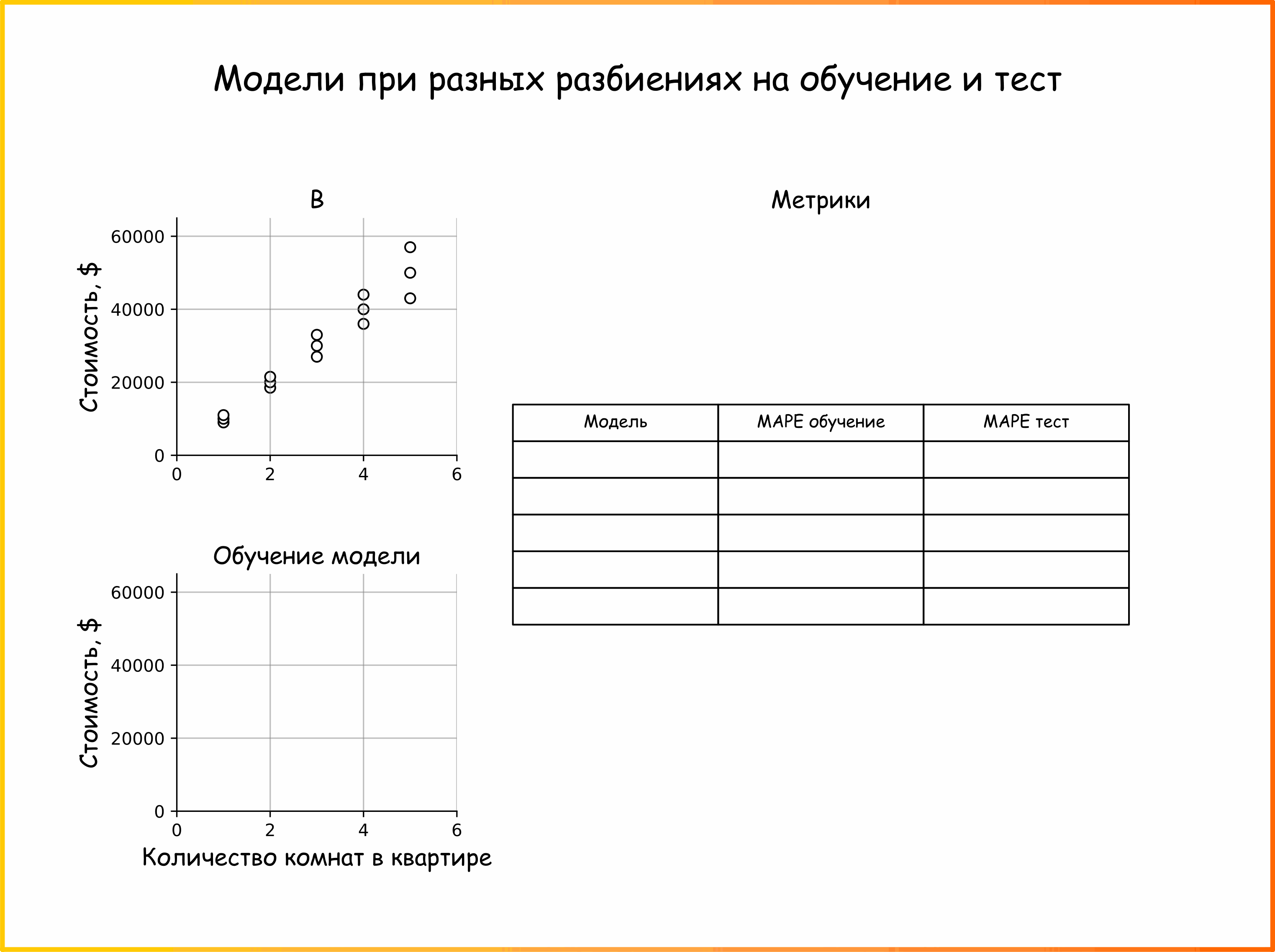 Анимация 5. “Данные одни, а коэффициенты разные”. Визуализация влияния способов разбиения на обучение и тест для датасета B на коэффициенты линейной регрессии и метрики. Пропорции: 60% - обучение, 40% тест. x - признак модели (количество комнат) (ссылка на код для генерации анимации)