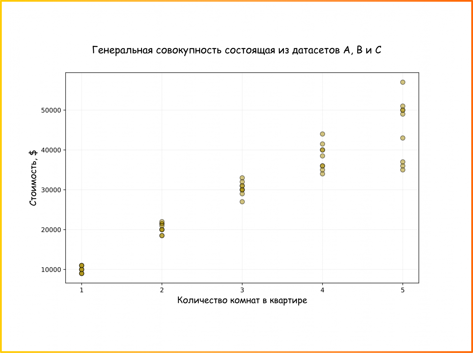 Рисунок 25. Объединение датасетов A, B и C в общий D. Представим что это все данные которые есть вообще (ссылка на код для генерации картинки)