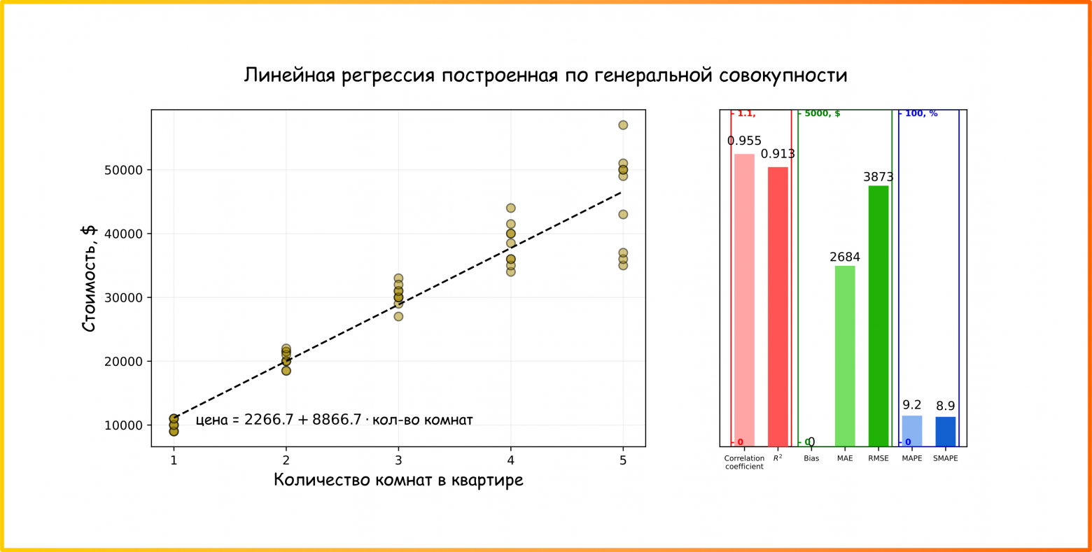 Рисунок 26. Модель построенная на всех данных из генеральной совокупности (“эталонная линейная модель”) - Значение метрик из картинки будем считать эталоном (с некоторыми допущениями) к которому далее по тексту мы будем стремиться (ссылка на код для генерации картинки)