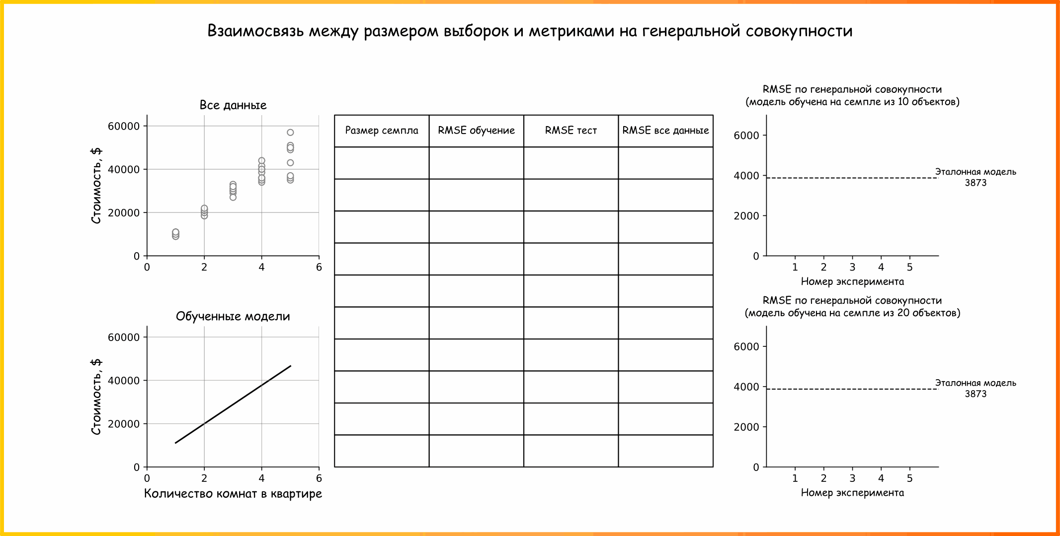 Анимация 6. Анализ взаимосвязи между количеством объектов в выборке и метриками рассчитанными по генеральной совокупности. Визуализация проведения экспериментов для первых пяти попыток из 30 для каждого способа семплирования (по 10 и по 20 объектов) (ссылка на код для генерации анимации)