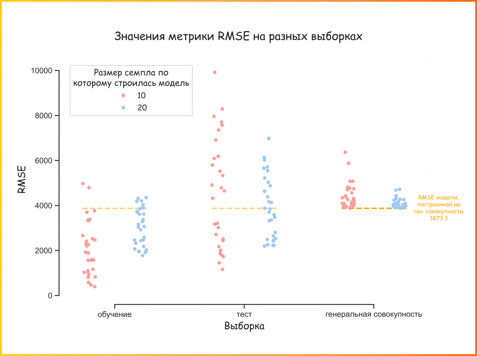 Рисунок 27. Результаты экспериментов по увеличению размеров семплов: чем больше объектов в семпле, тем ближе метрики на обучении и тесте к тому что модель показывает на генеральной совокупности. И тем, качественнее модель (ссылка на код для генерации картинки)