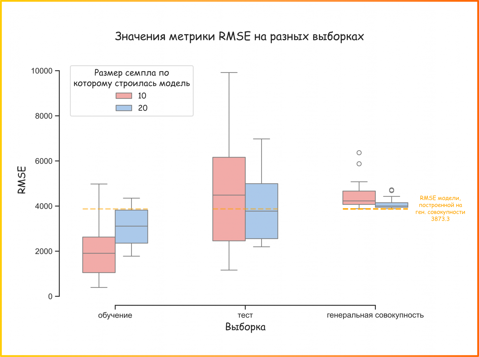 Дополнительный рисунок 10. Результаты экспериментов по увеличению размеров семплов в виде ящиков с усами: чем больше объектов в семпле, тем ближе метрики на обучении и тесте к тому что модель показывает на генеральной совокупности. И тем, качественнее модель (ссылка на код для генерации картинки)