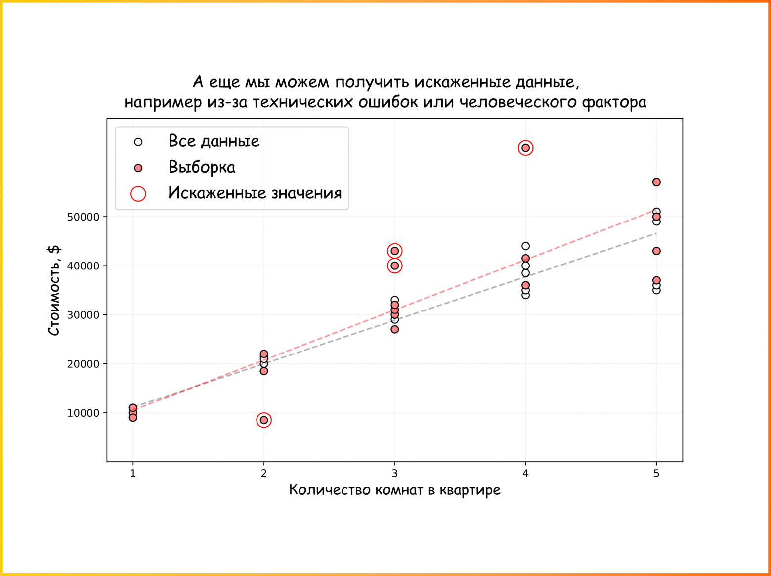 Рисунок 29. Некоторые выборки содержат испорченные данные (ссылка на код для генерации картинки)