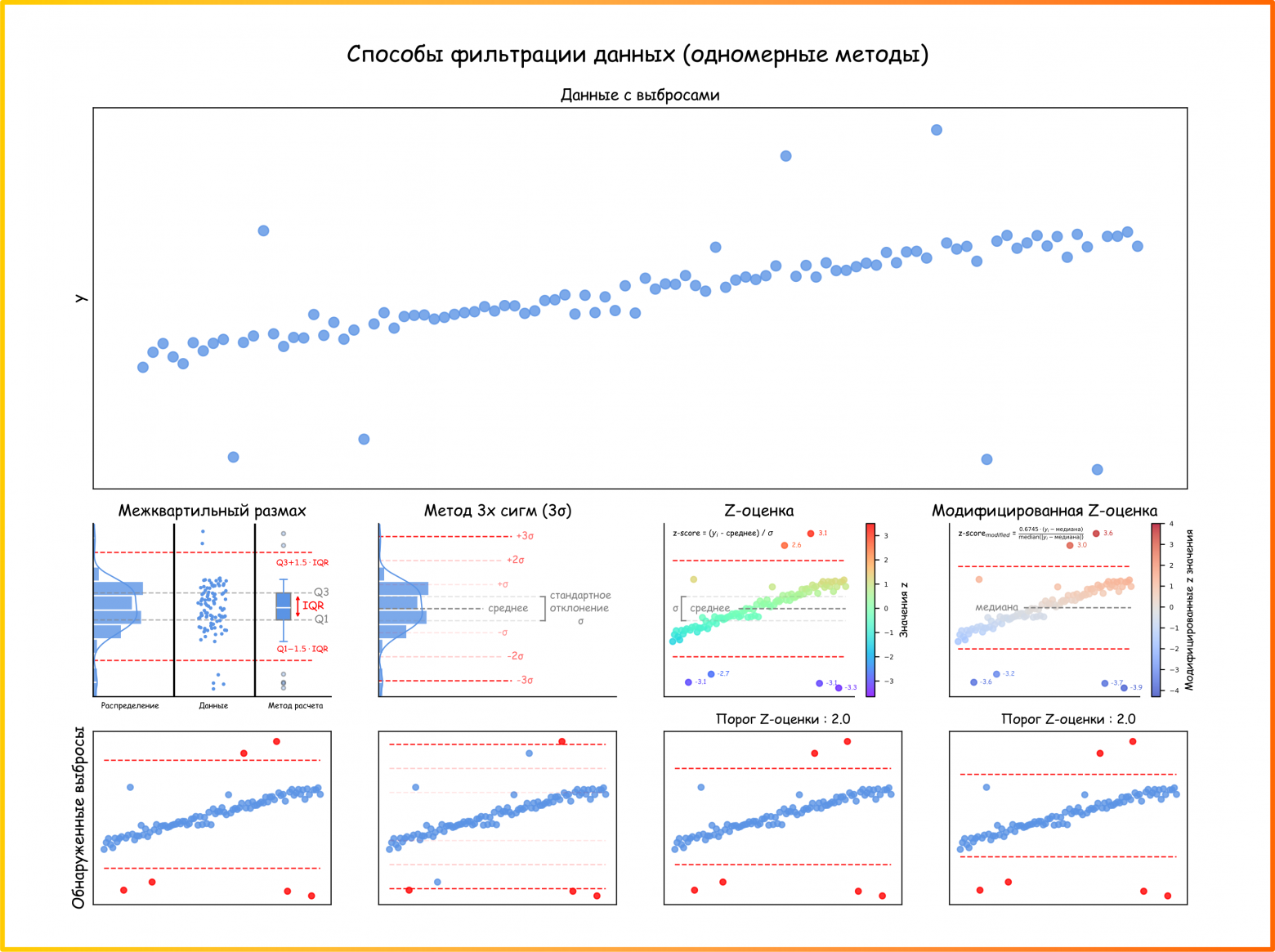 Рисунок 30. Фильтрация выбросов как способ нахождения непохожих наблюдений, - разбираемся как работают методы одномерной фильтрации (когда используются только значения отклика). На примере синтетических данных (ссылка на код для генерации картинки) 