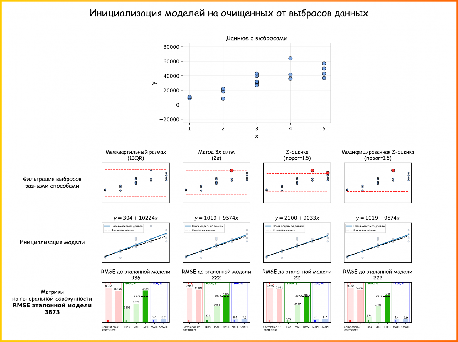 Рисунок 31. Построенные модели по данным, отфильтрованным одномерными методами (ссылка на код для генерации картинки) 