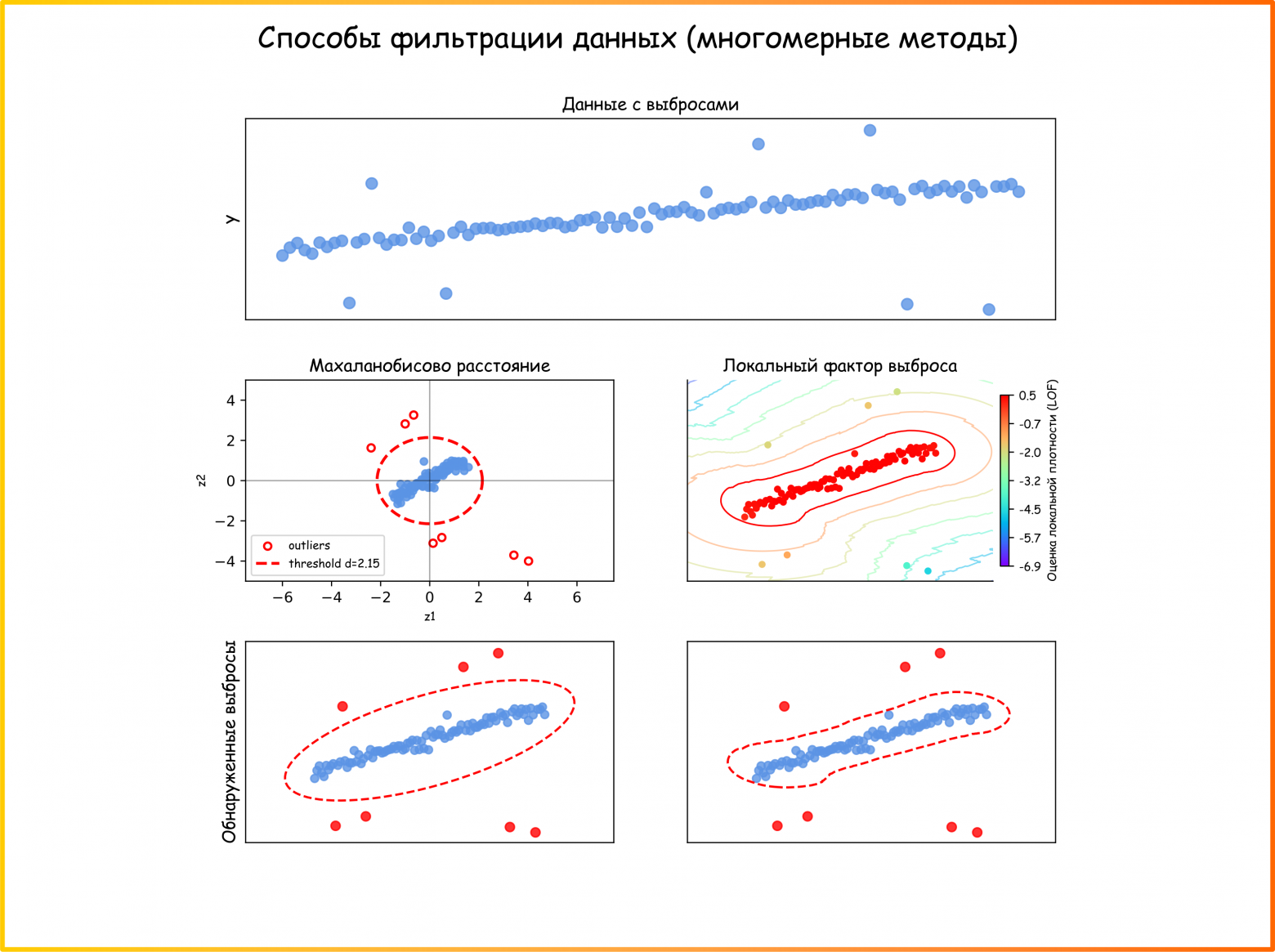 Рисунок 32. Фильтрация выбросов как способ нахождения непохожих наблюдений, - разбираемся как работают методы “многомерной” фильтрации (ссылка на код для генерации картинки) 