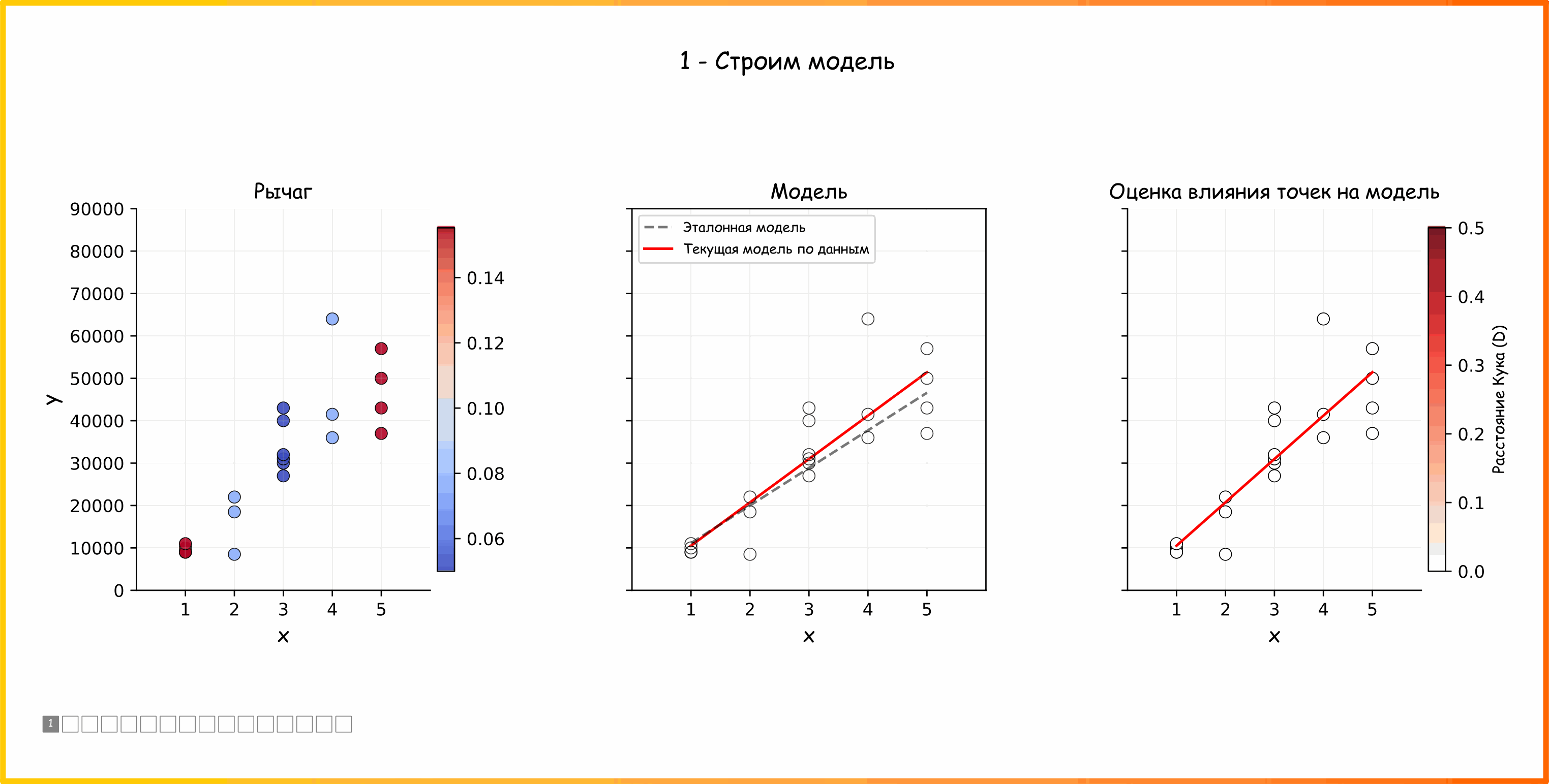 Анимация 7. Принцип работы метода расчета рычага и расстояния Кука. Формулы расчета приведены для одной точки, p - количество параметров в модели. При исключении объекта, измеряется метрика ошибки новой модели, если метрика лучше, то выбирается новая модель, если нет - рассматривается альтернативный вариант (ссылка на код для генерации анимации)