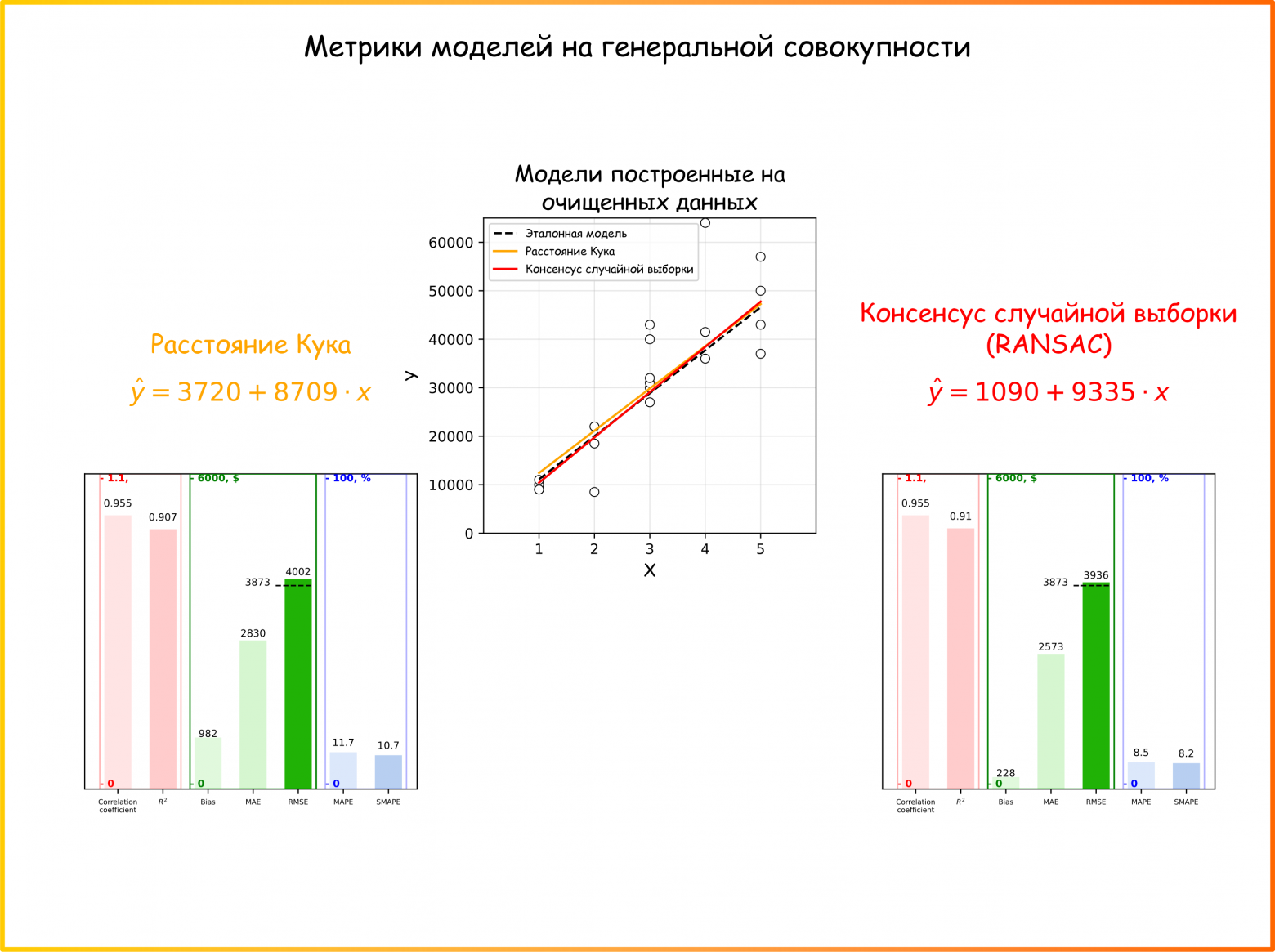 Рисунок 34. Модель линейной регрессии построенная при помощи методов фильтрации выбросов RANSAC и расстояния Кука. RMSE эталонной модели на генеральной совокупности - 3873 (ссылка на код для генерации картинки)