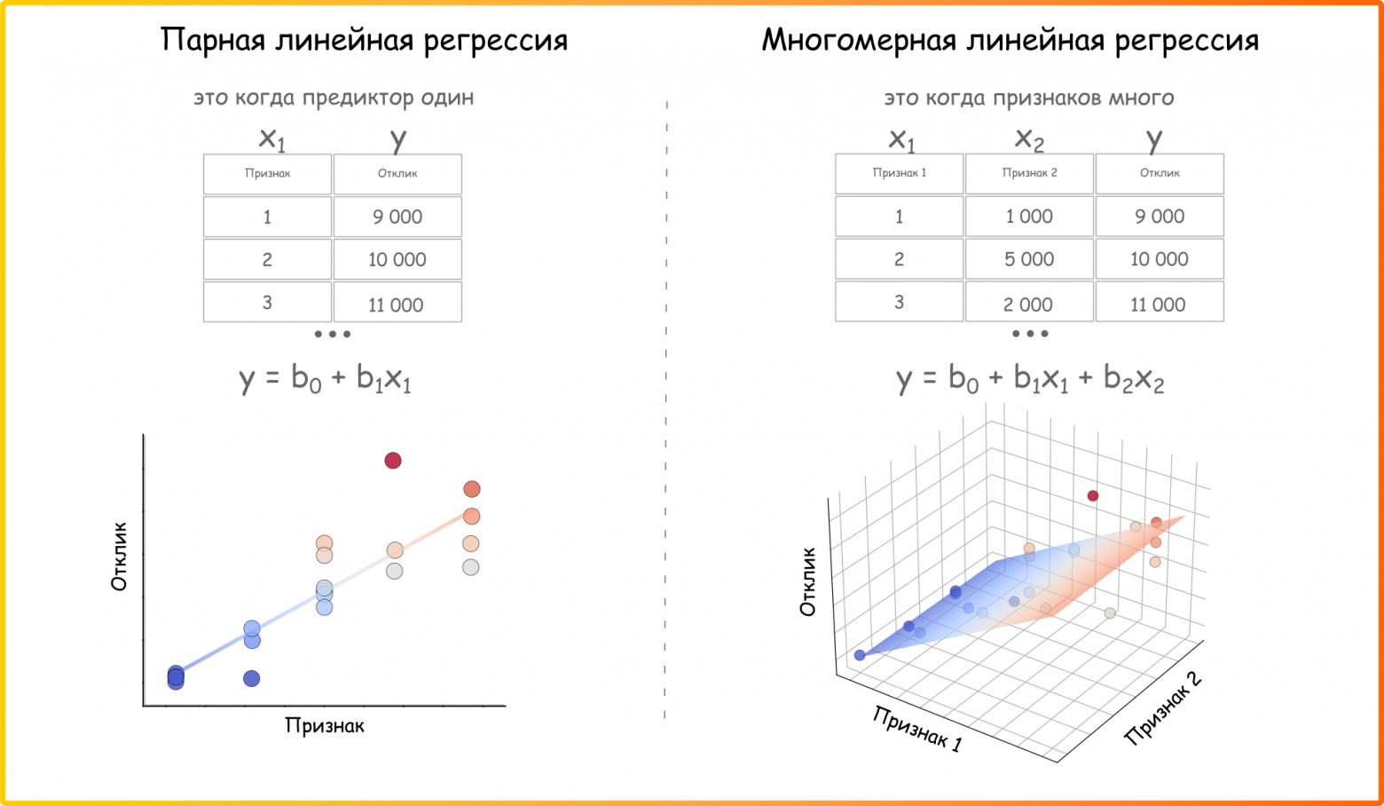 Рисунок 35. Многомерная линейная регрессия (ссылка на код для генерации основных элементов картинки)