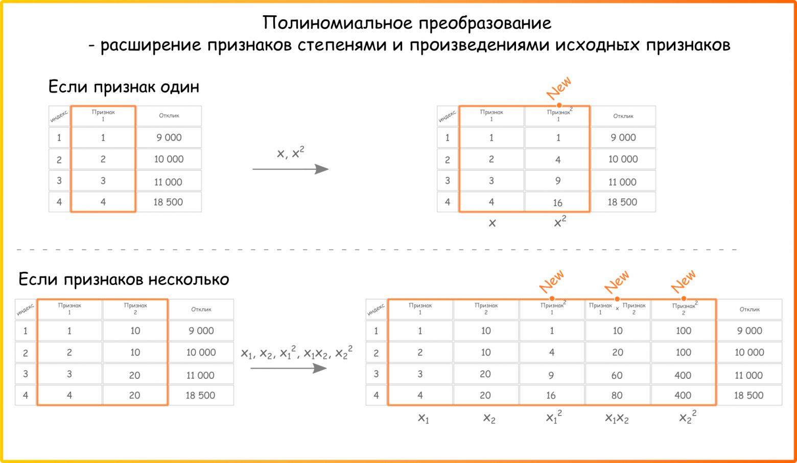Рисунок 36. Полиномиальное преобразование признаков степени 2