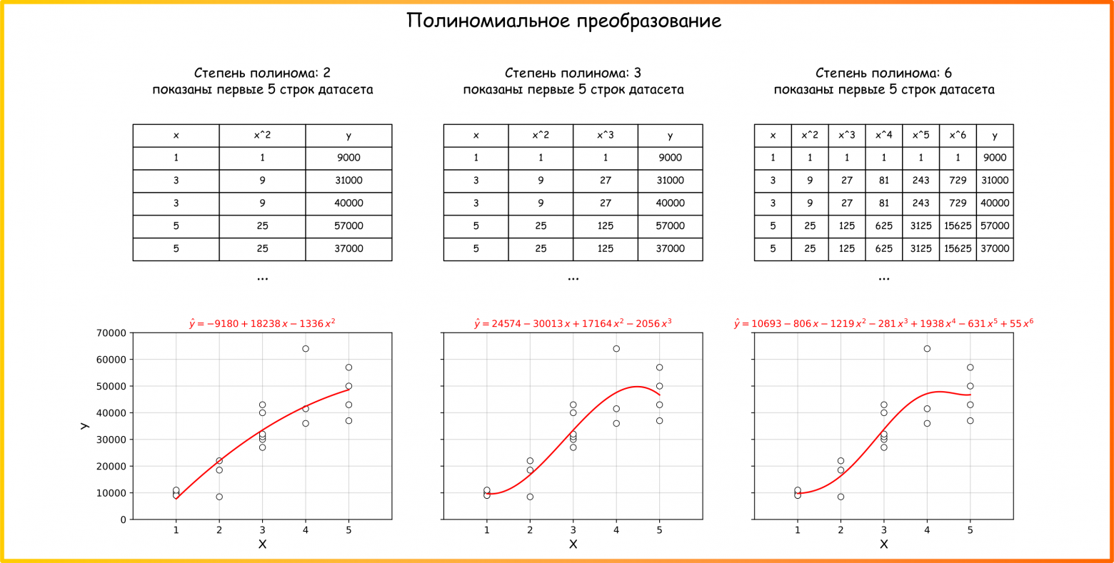 Рисунок 37. Примеры полиномов построенных по выборке. Когда становится возможным моделировать нелинейность (ссылка на код для генерации картинки) 