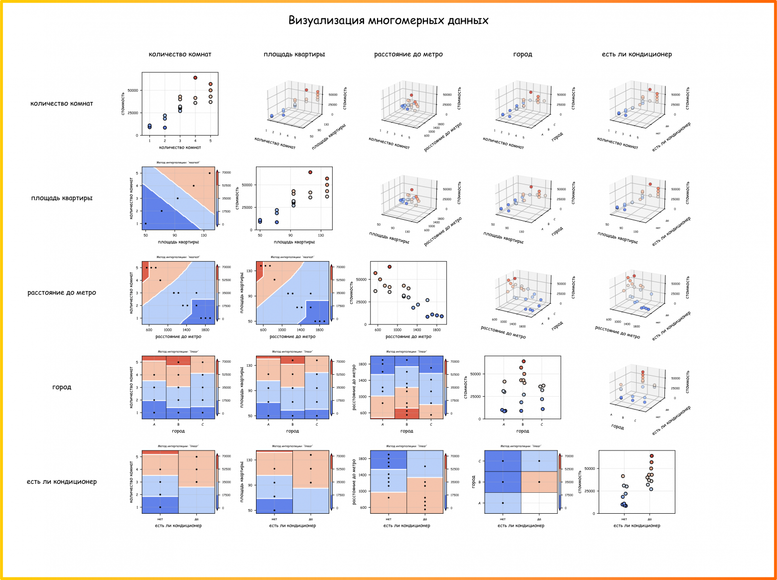 Рисунок 39. Визуализация взаимосвязи нескольких предикторов между собой и откликом. Столбцы и строки - предикторы. По главной диагонали (где предиктор пересекается сам с собой) показаны двумерные диаграммы “признак (ось x) - отклик (ось y)”. Верхний треугольник (то что выше главной диагонали) состоит из 3d графиков “два признака (оси x и y) и отклик (ось z)”. Нижний треугольник, - это немного другая форма представления трехмерных данных в виде контурных карт, где оси - признаки (ссылка на код для генерации картинки) 